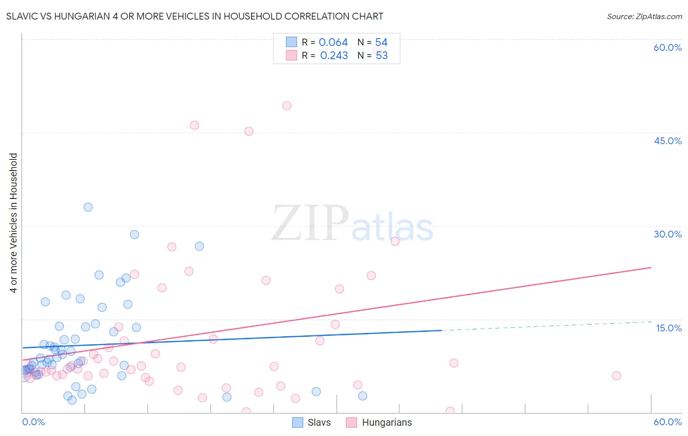 Slavic vs Hungarian 4 or more Vehicles in Household