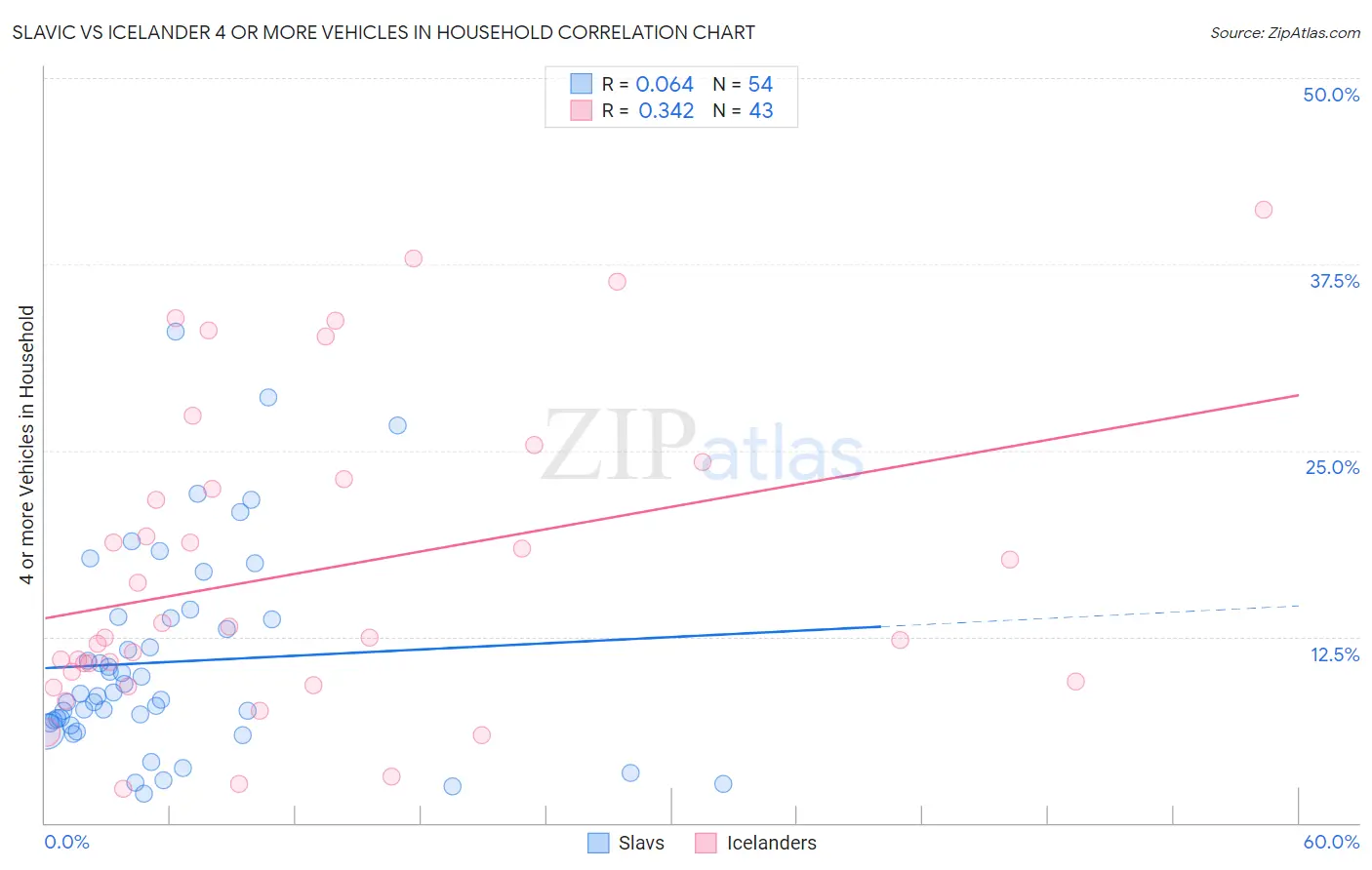 Slavic vs Icelander 4 or more Vehicles in Household