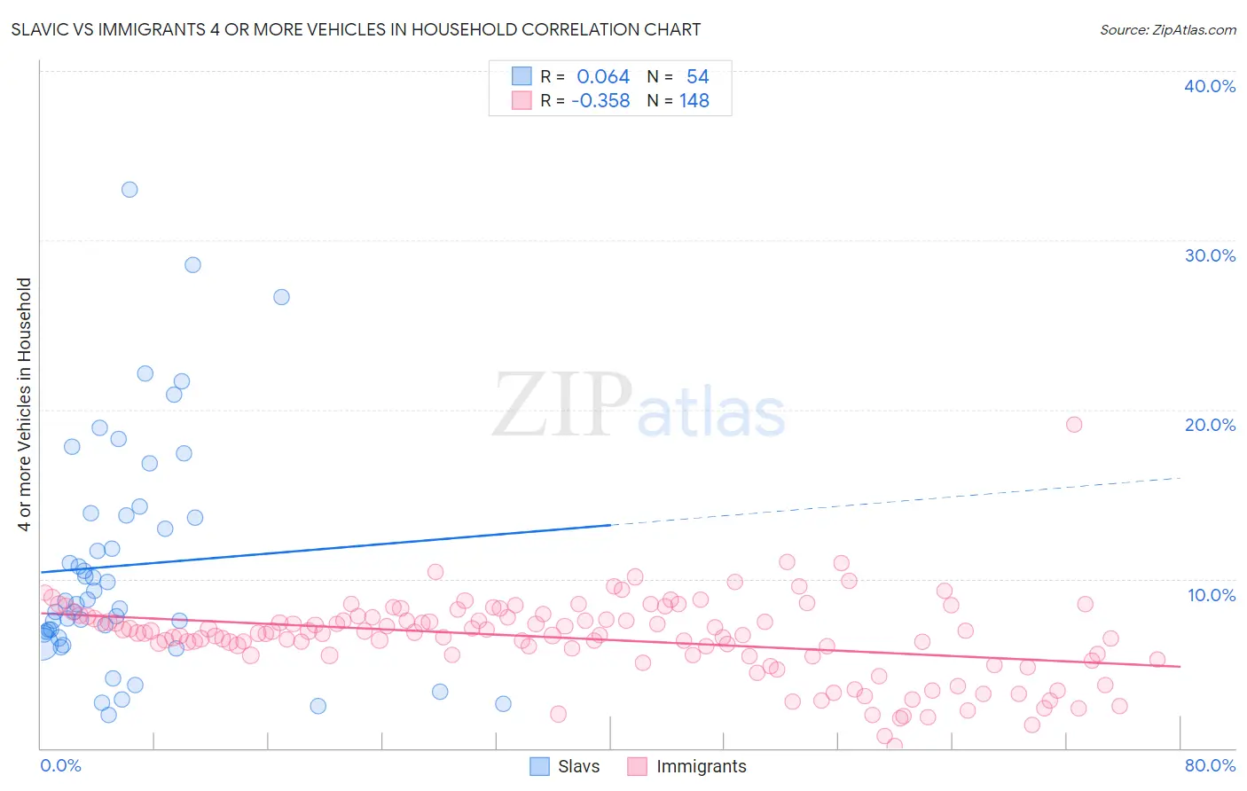 Slavic vs Immigrants 4 or more Vehicles in Household