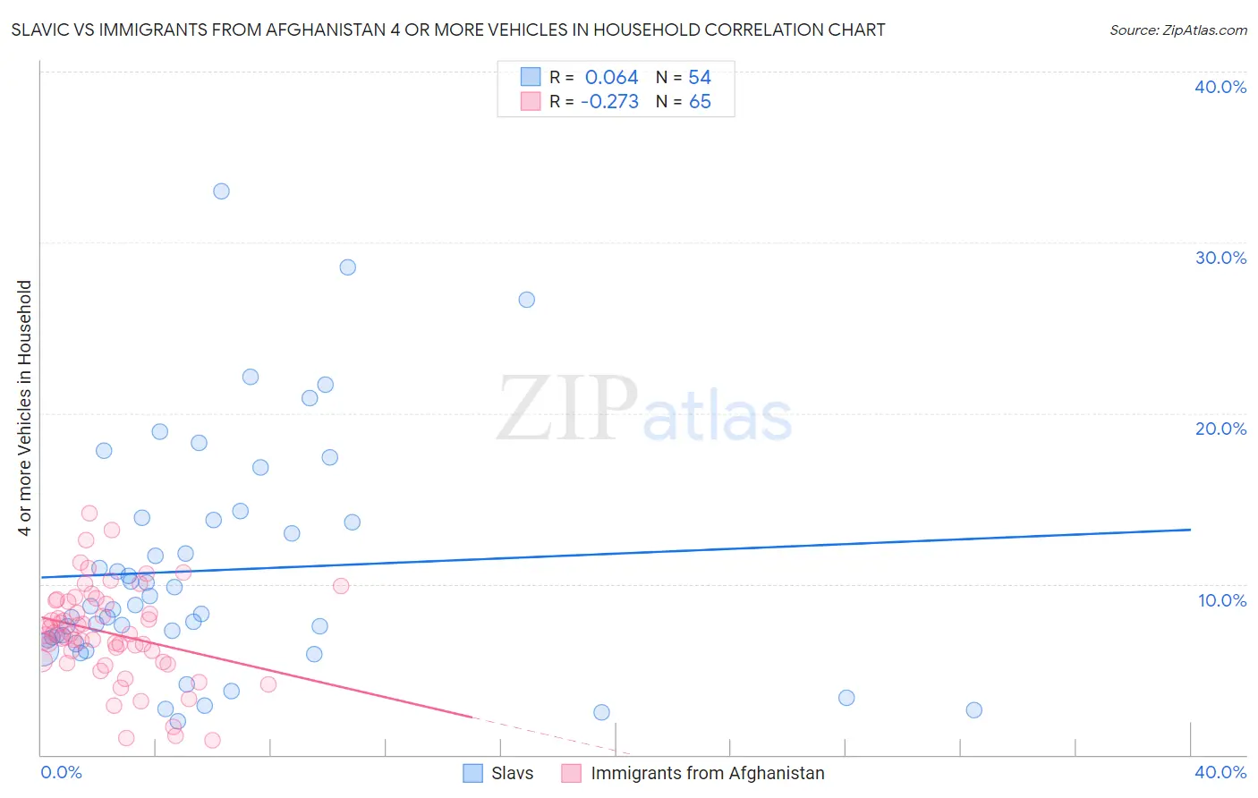 Slavic vs Immigrants from Afghanistan 4 or more Vehicles in Household