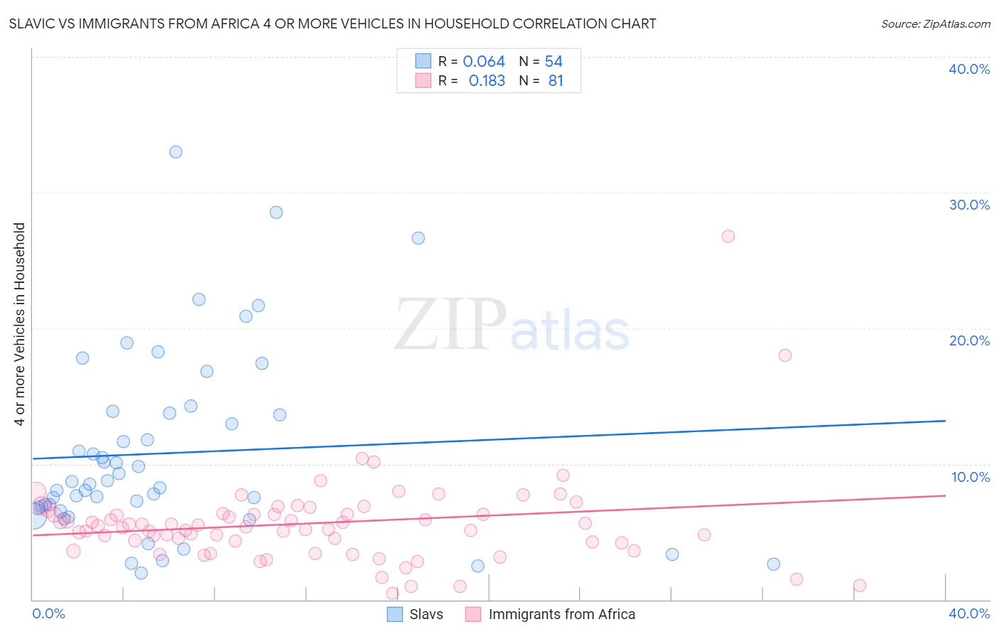 Slavic vs Immigrants from Africa 4 or more Vehicles in Household