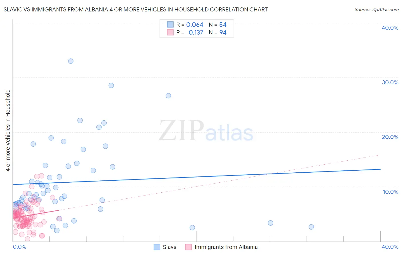 Slavic vs Immigrants from Albania 4 or more Vehicles in Household