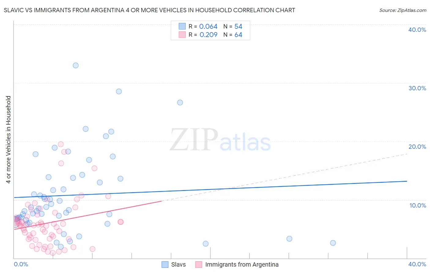 Slavic vs Immigrants from Argentina 4 or more Vehicles in Household