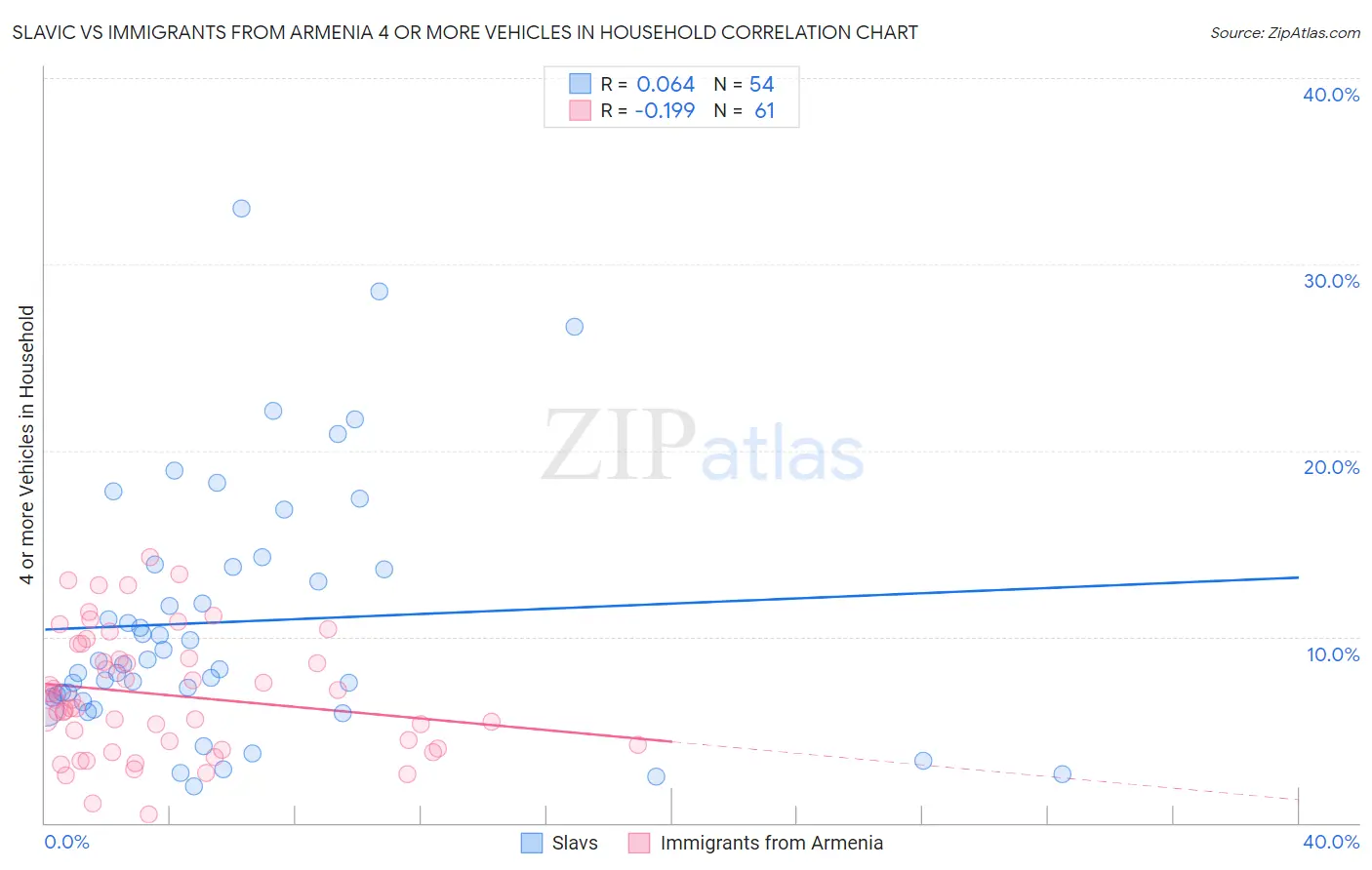 Slavic vs Immigrants from Armenia 4 or more Vehicles in Household