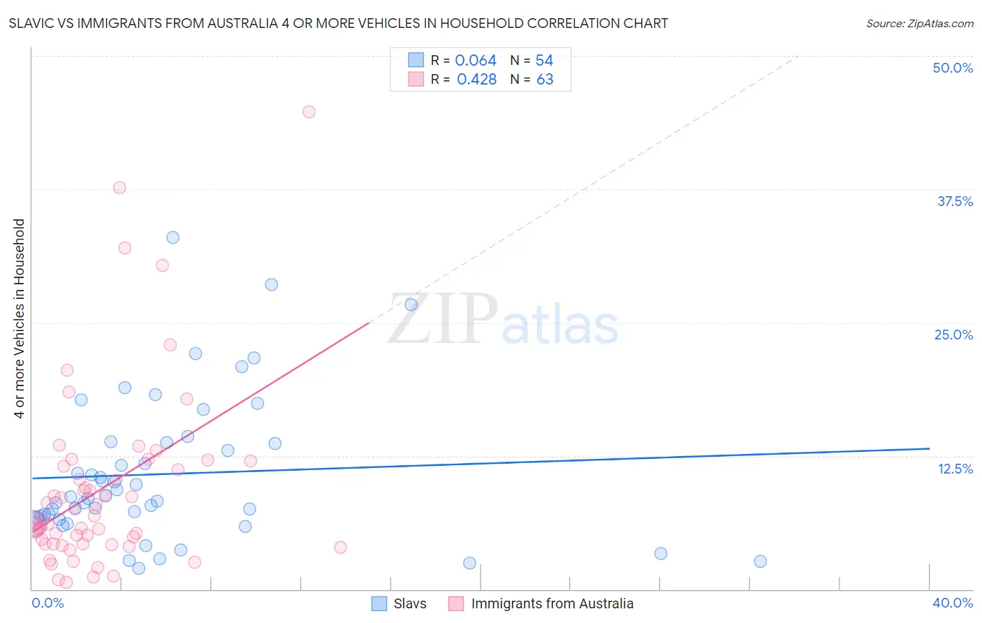 Slavic vs Immigrants from Australia 4 or more Vehicles in Household