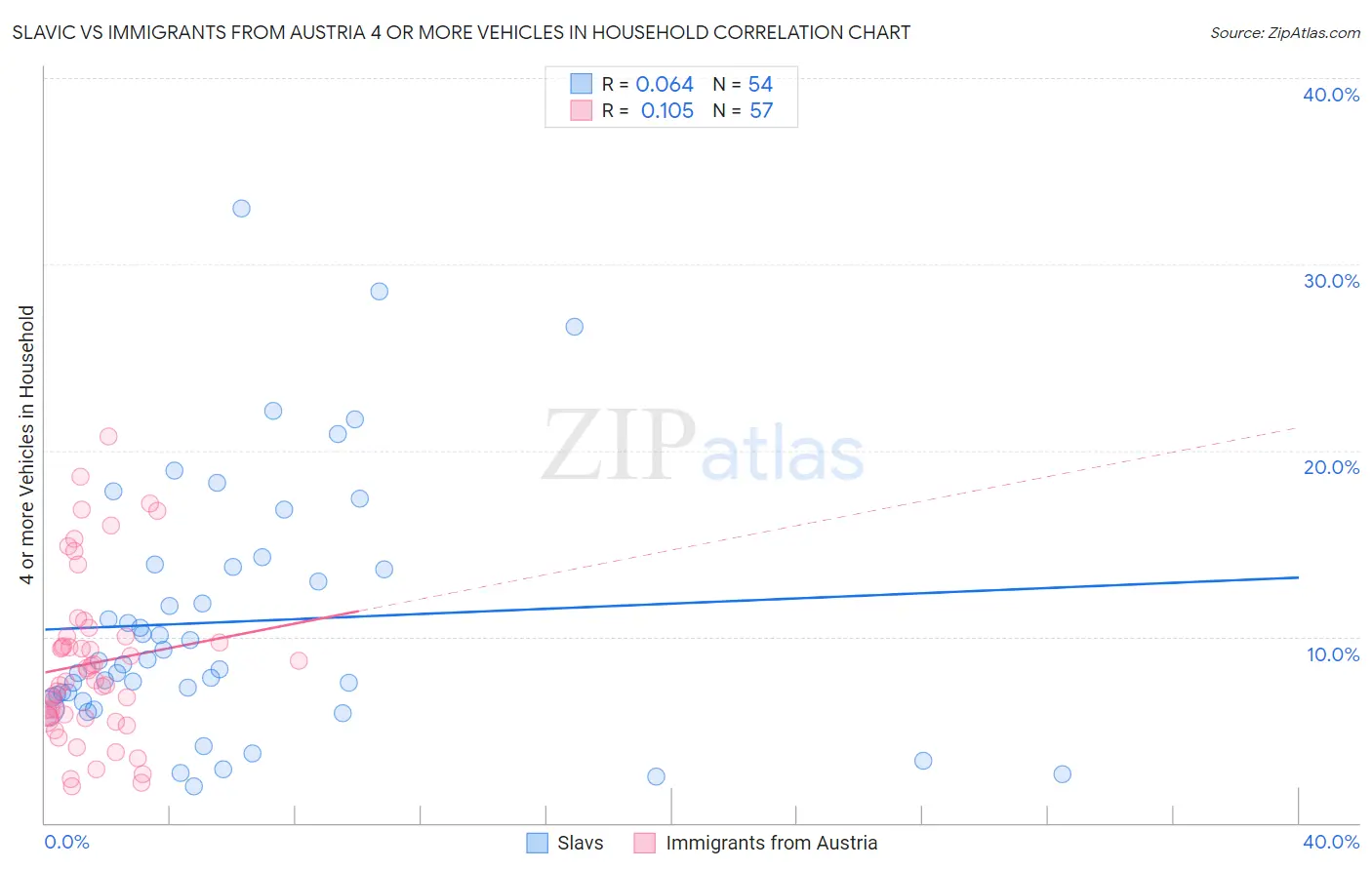 Slavic vs Immigrants from Austria 4 or more Vehicles in Household