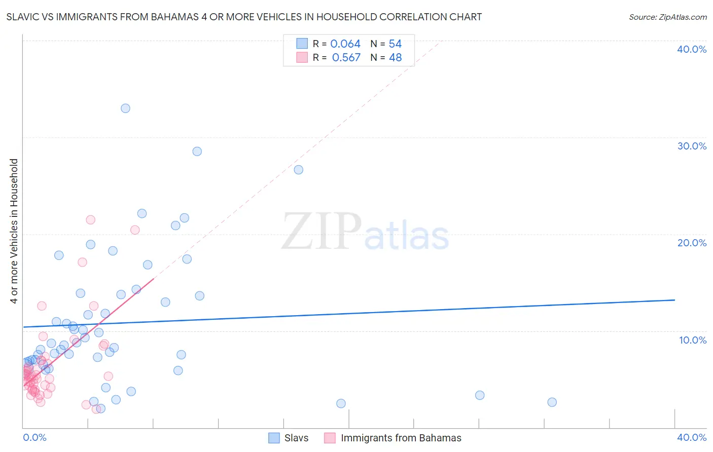 Slavic vs Immigrants from Bahamas 4 or more Vehicles in Household