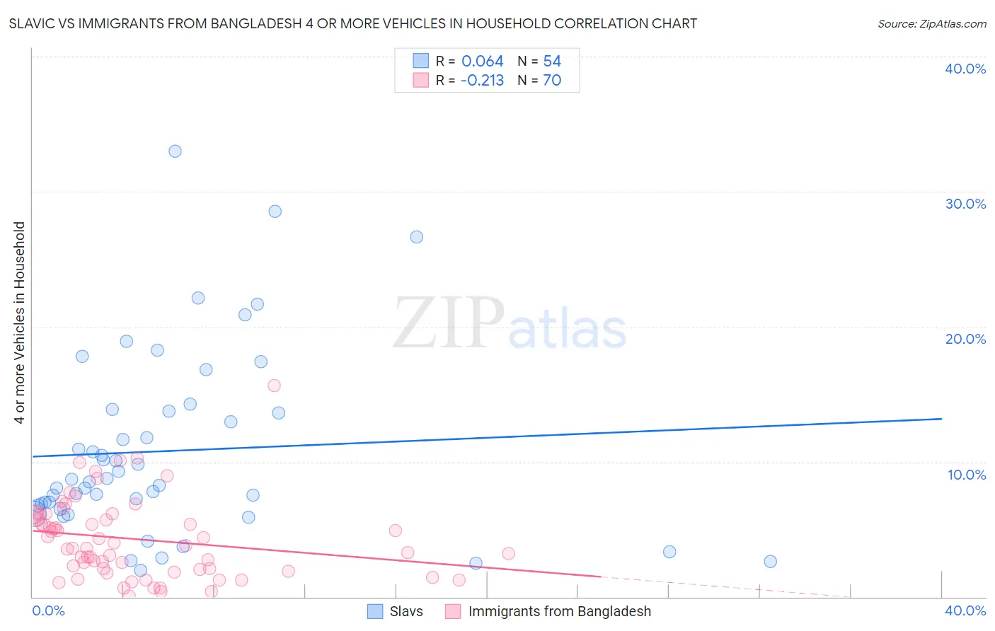 Slavic vs Immigrants from Bangladesh 4 or more Vehicles in Household