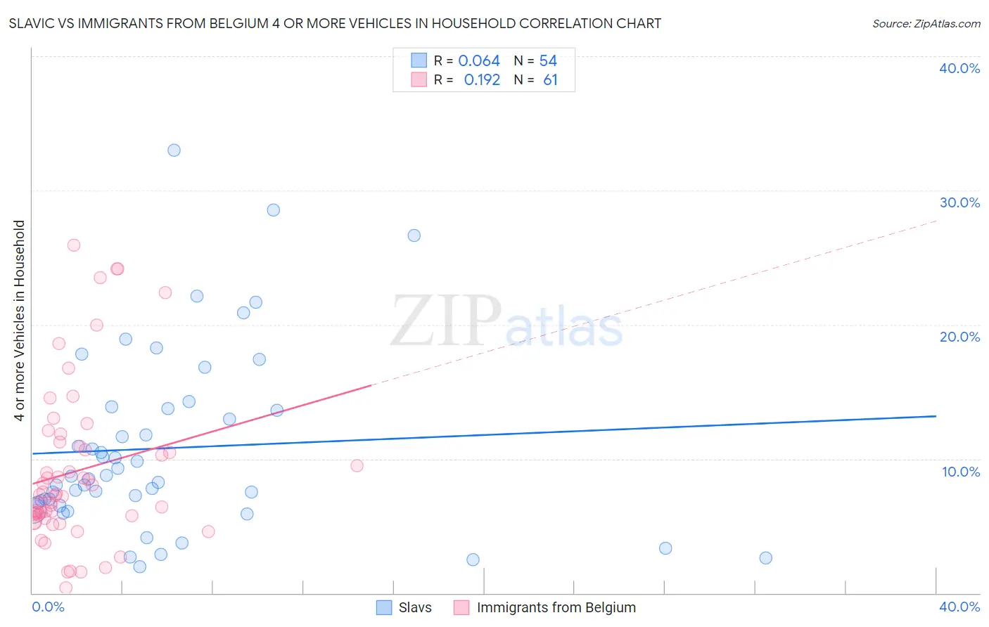 Slavic vs Immigrants from Belgium 4 or more Vehicles in Household