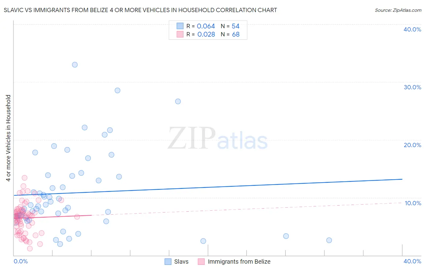 Slavic vs Immigrants from Belize 4 or more Vehicles in Household