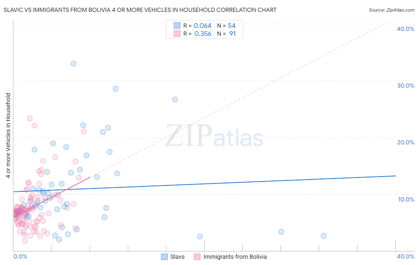Slavic vs Immigrants from Bolivia 4 or more Vehicles in Household