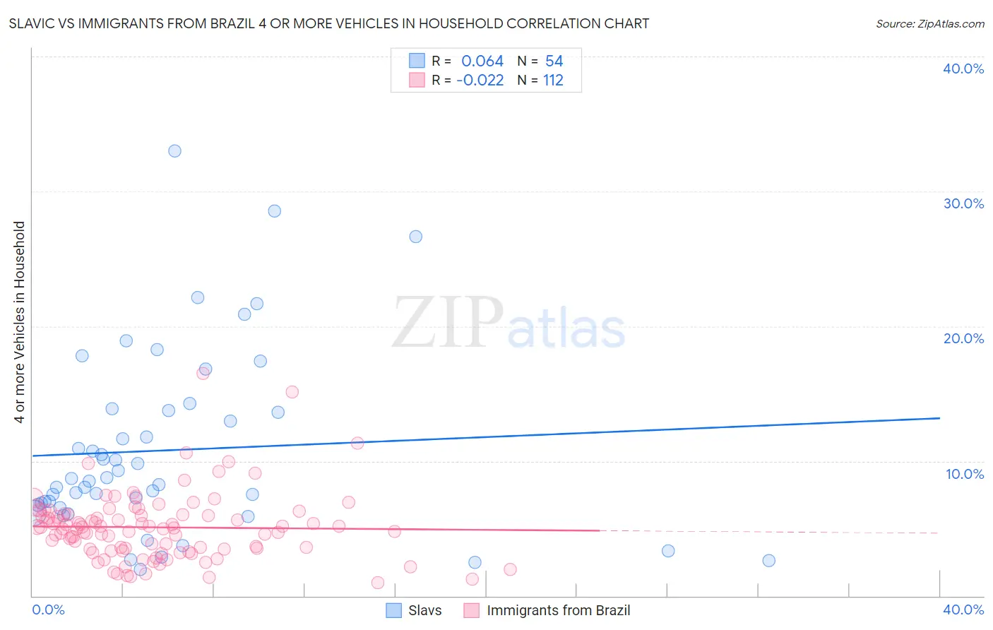 Slavic vs Immigrants from Brazil 4 or more Vehicles in Household