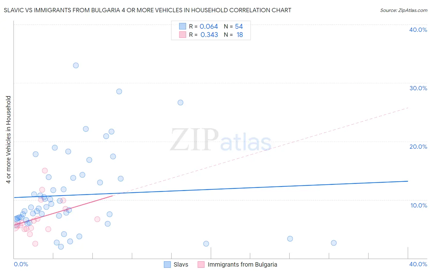 Slavic vs Immigrants from Bulgaria 4 or more Vehicles in Household
