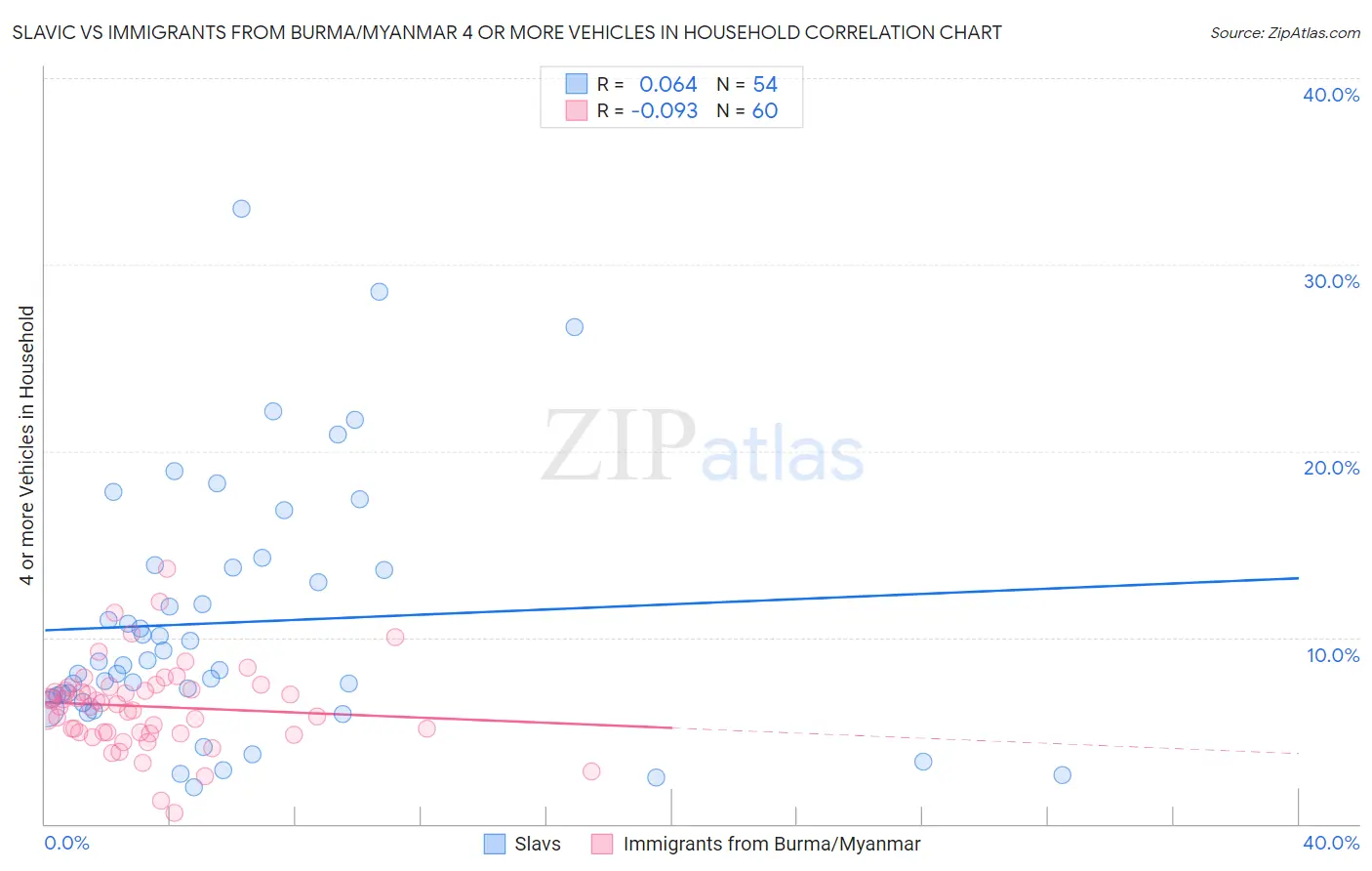 Slavic vs Immigrants from Burma/Myanmar 4 or more Vehicles in Household