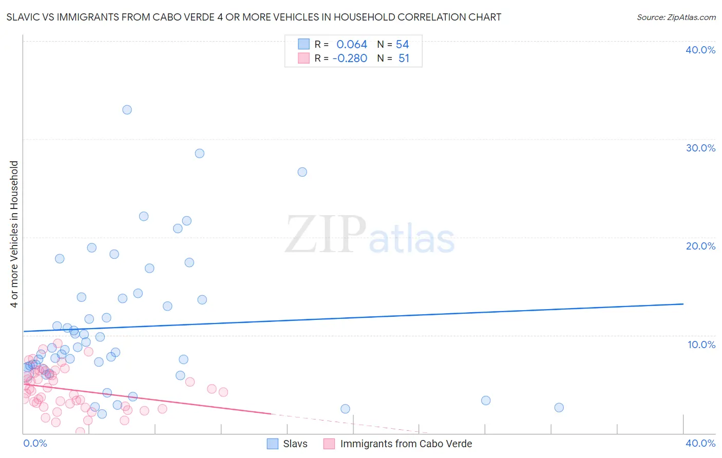 Slavic vs Immigrants from Cabo Verde 4 or more Vehicles in Household