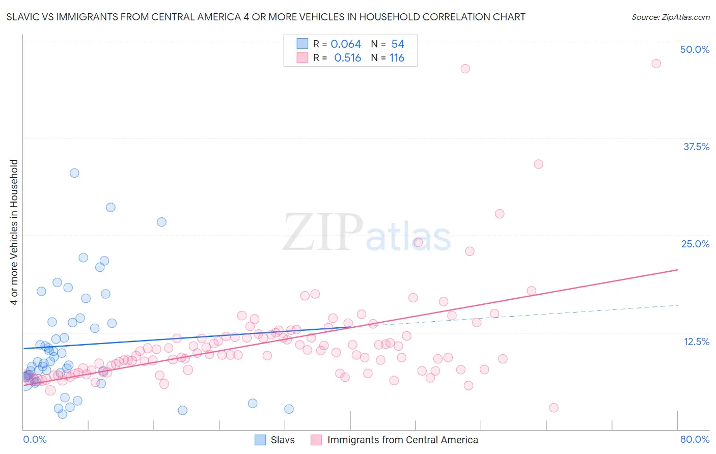 Slavic vs Immigrants from Central America 4 or more Vehicles in Household