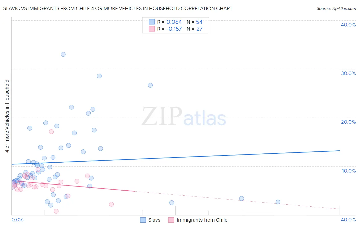 Slavic vs Immigrants from Chile 4 or more Vehicles in Household
