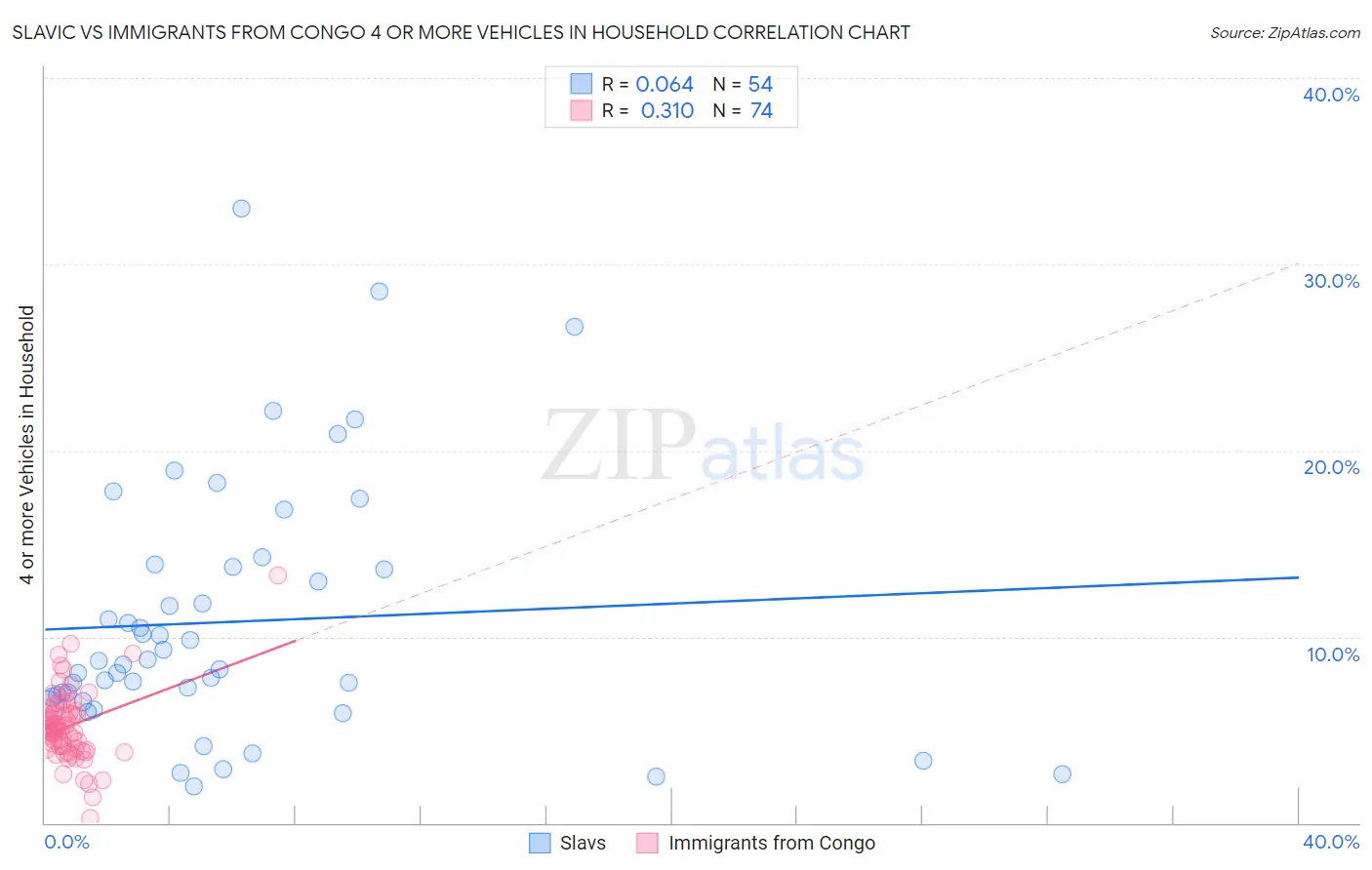 Slavic vs Immigrants from Congo 4 or more Vehicles in Household