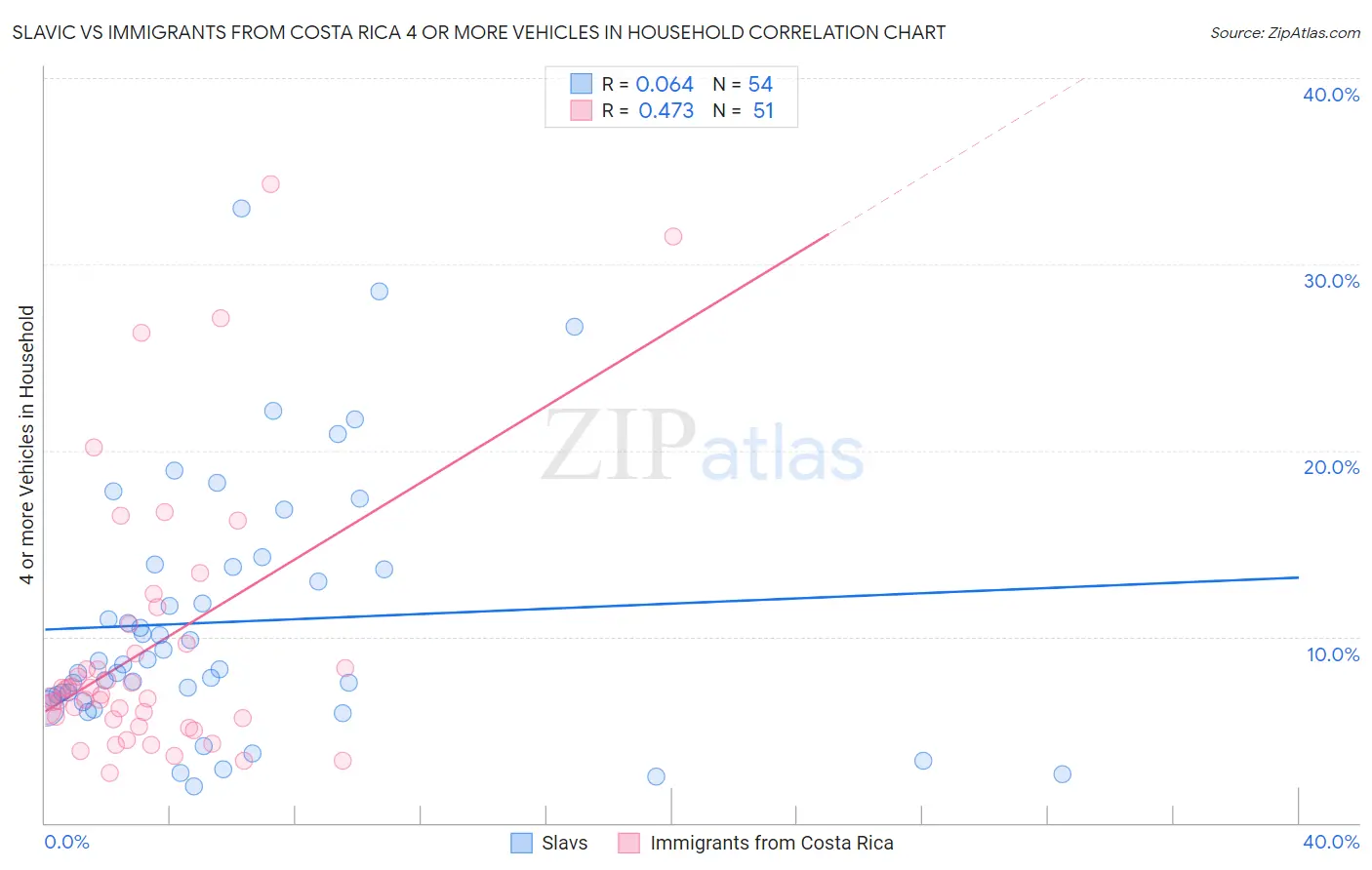Slavic vs Immigrants from Costa Rica 4 or more Vehicles in Household