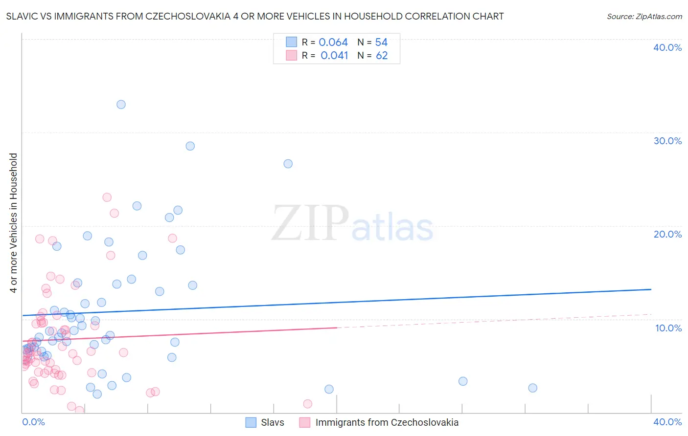 Slavic vs Immigrants from Czechoslovakia 4 or more Vehicles in Household