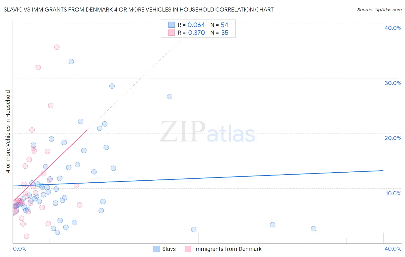 Slavic vs Immigrants from Denmark 4 or more Vehicles in Household