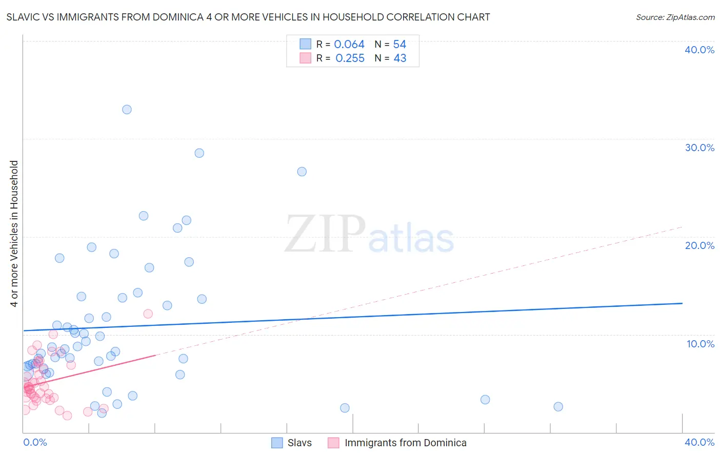 Slavic vs Immigrants from Dominica 4 or more Vehicles in Household