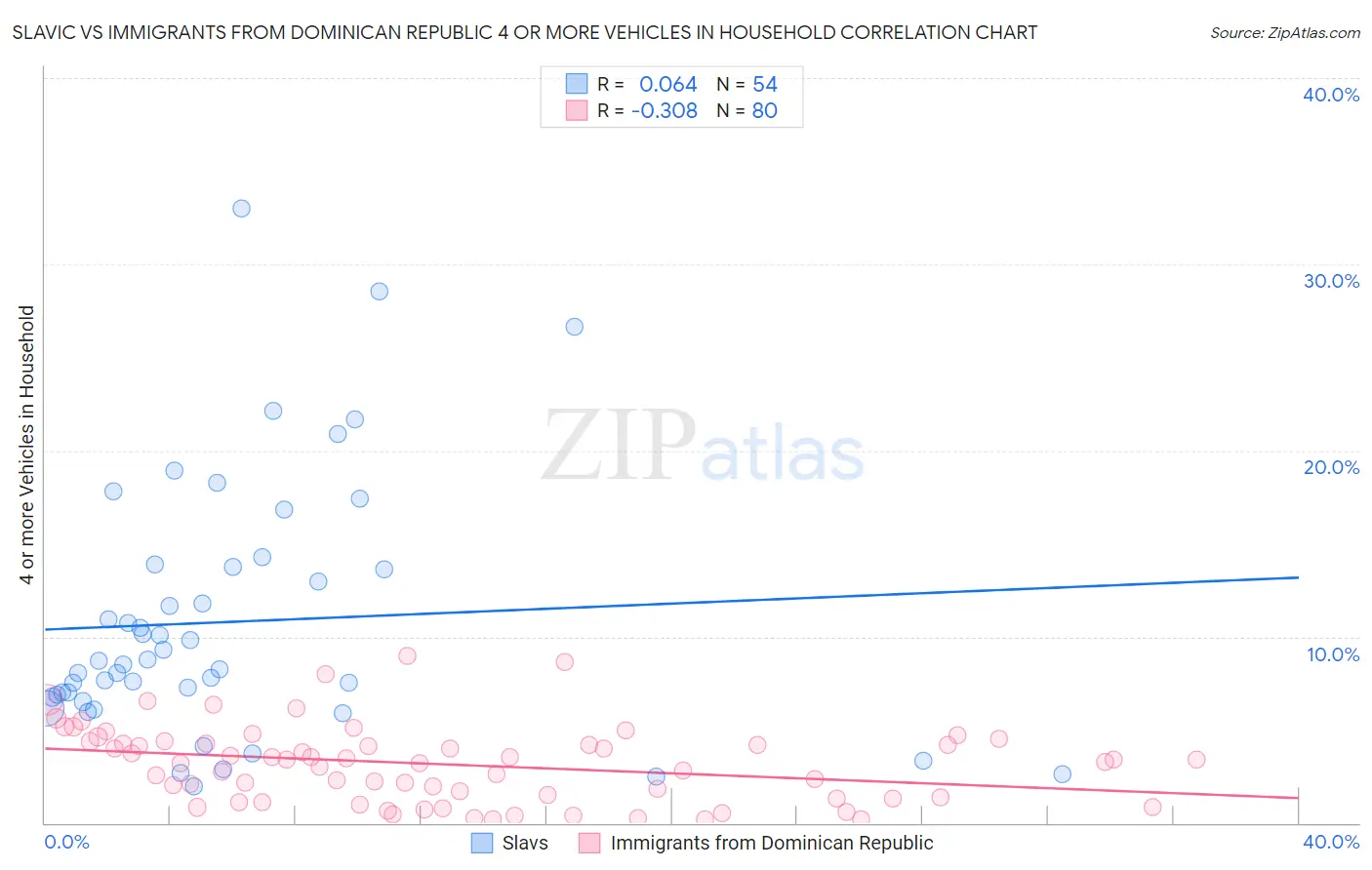 Slavic vs Immigrants from Dominican Republic 4 or more Vehicles in Household