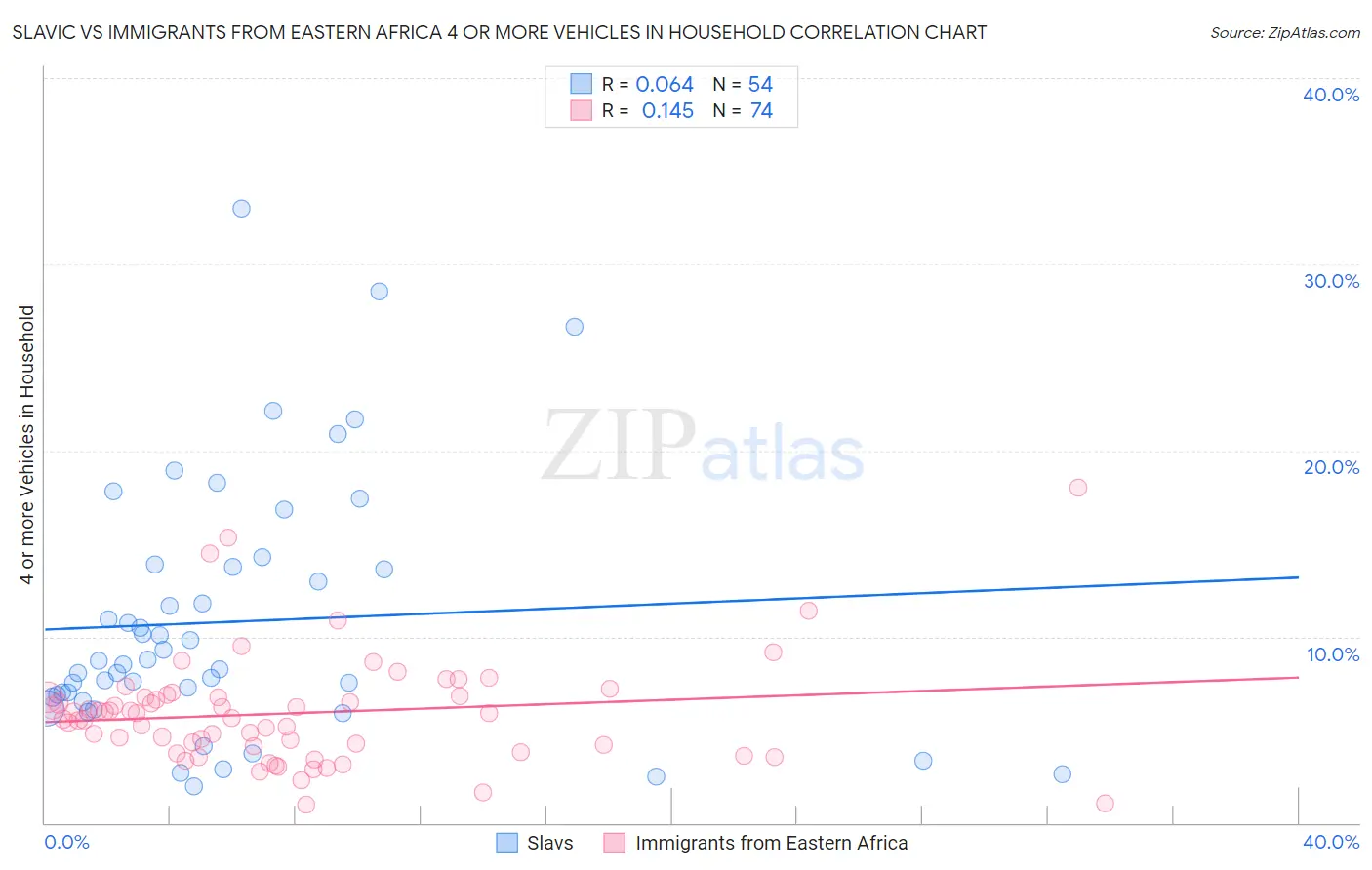 Slavic vs Immigrants from Eastern Africa 4 or more Vehicles in Household