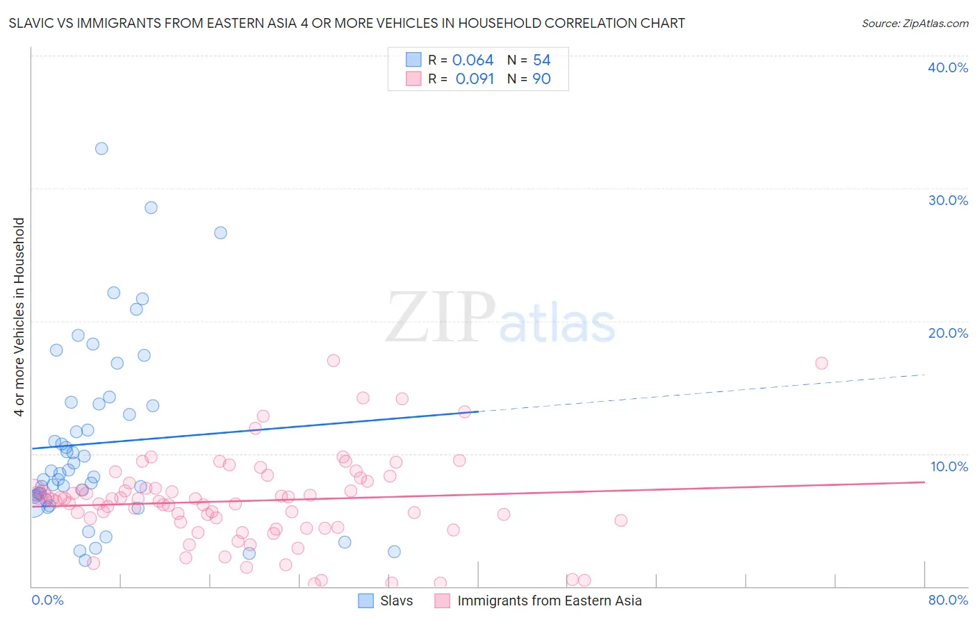 Slavic vs Immigrants from Eastern Asia 4 or more Vehicles in Household