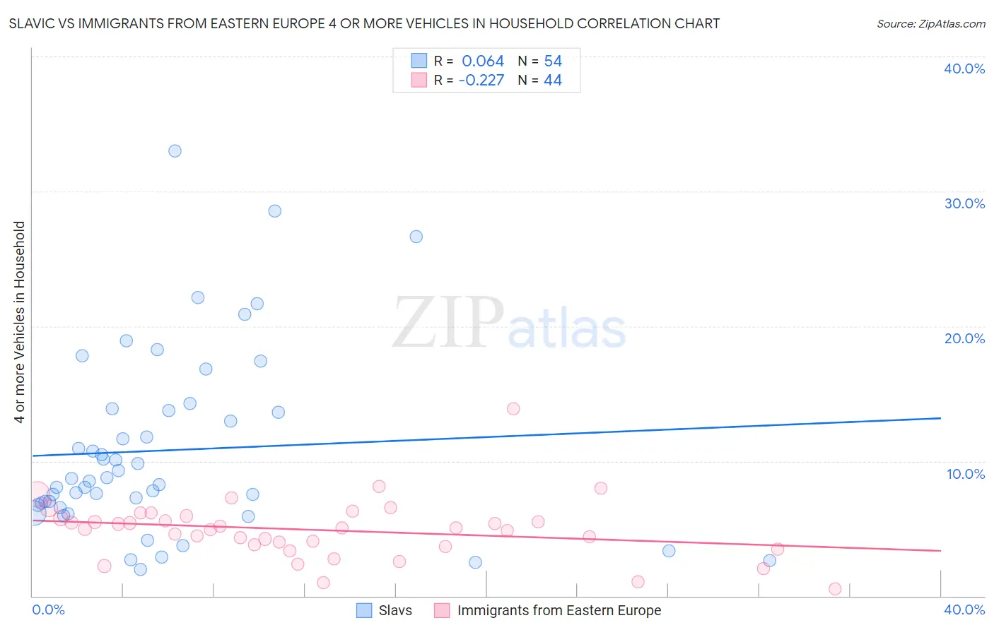 Slavic vs Immigrants from Eastern Europe 4 or more Vehicles in Household