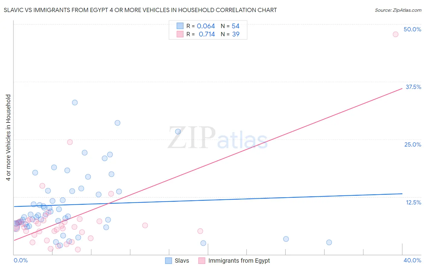 Slavic vs Immigrants from Egypt 4 or more Vehicles in Household