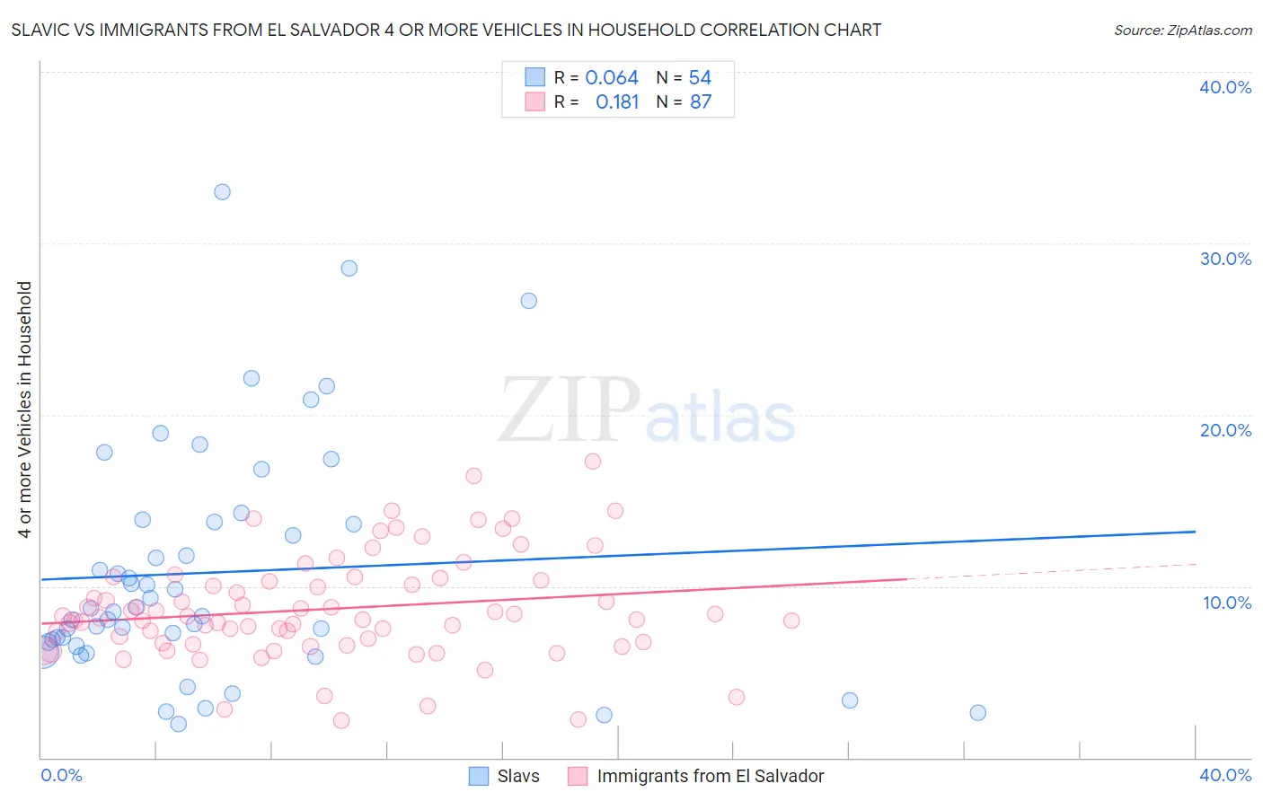 Slavic vs Immigrants from El Salvador 4 or more Vehicles in Household