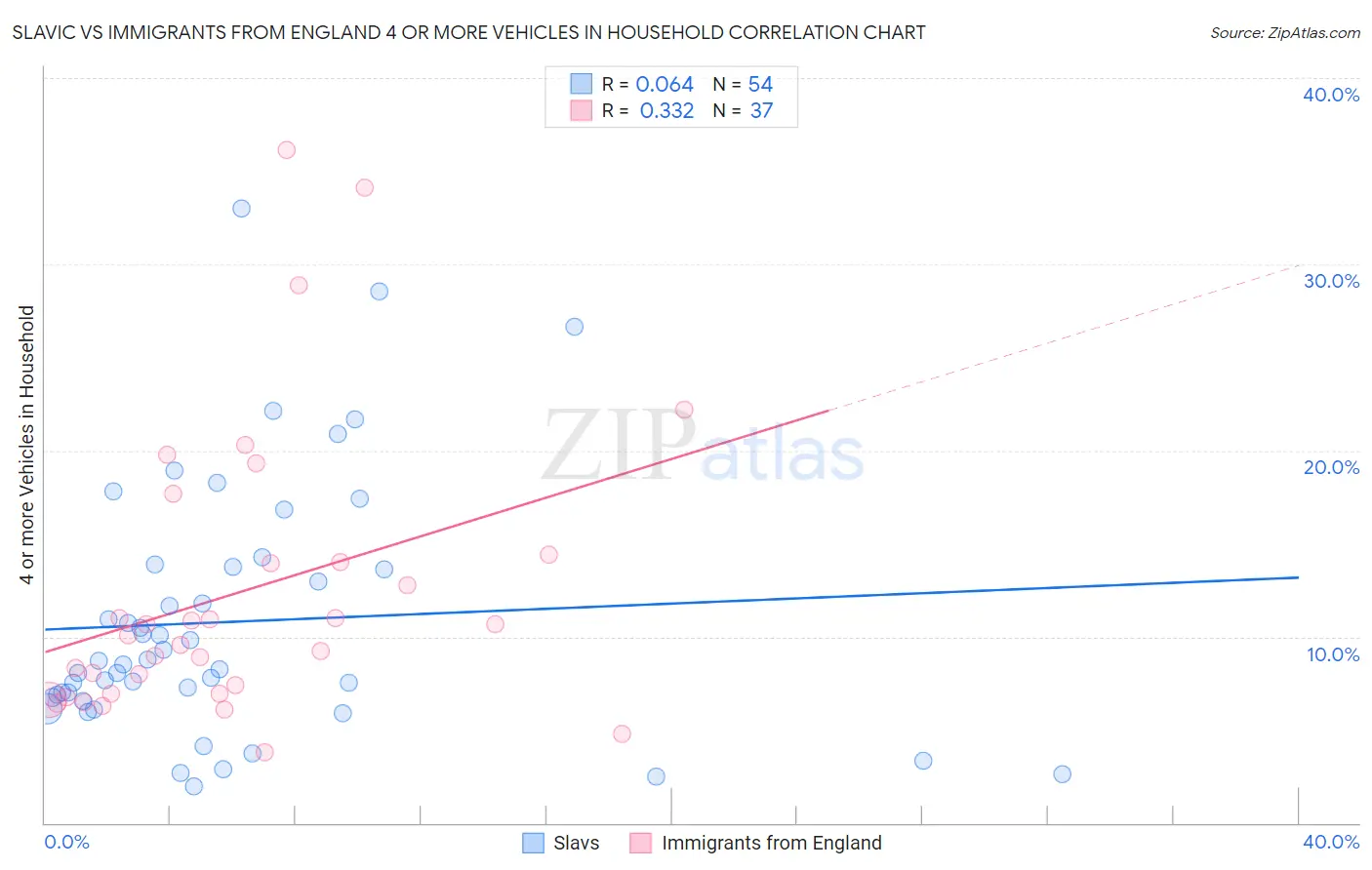 Slavic vs Immigrants from England 4 or more Vehicles in Household