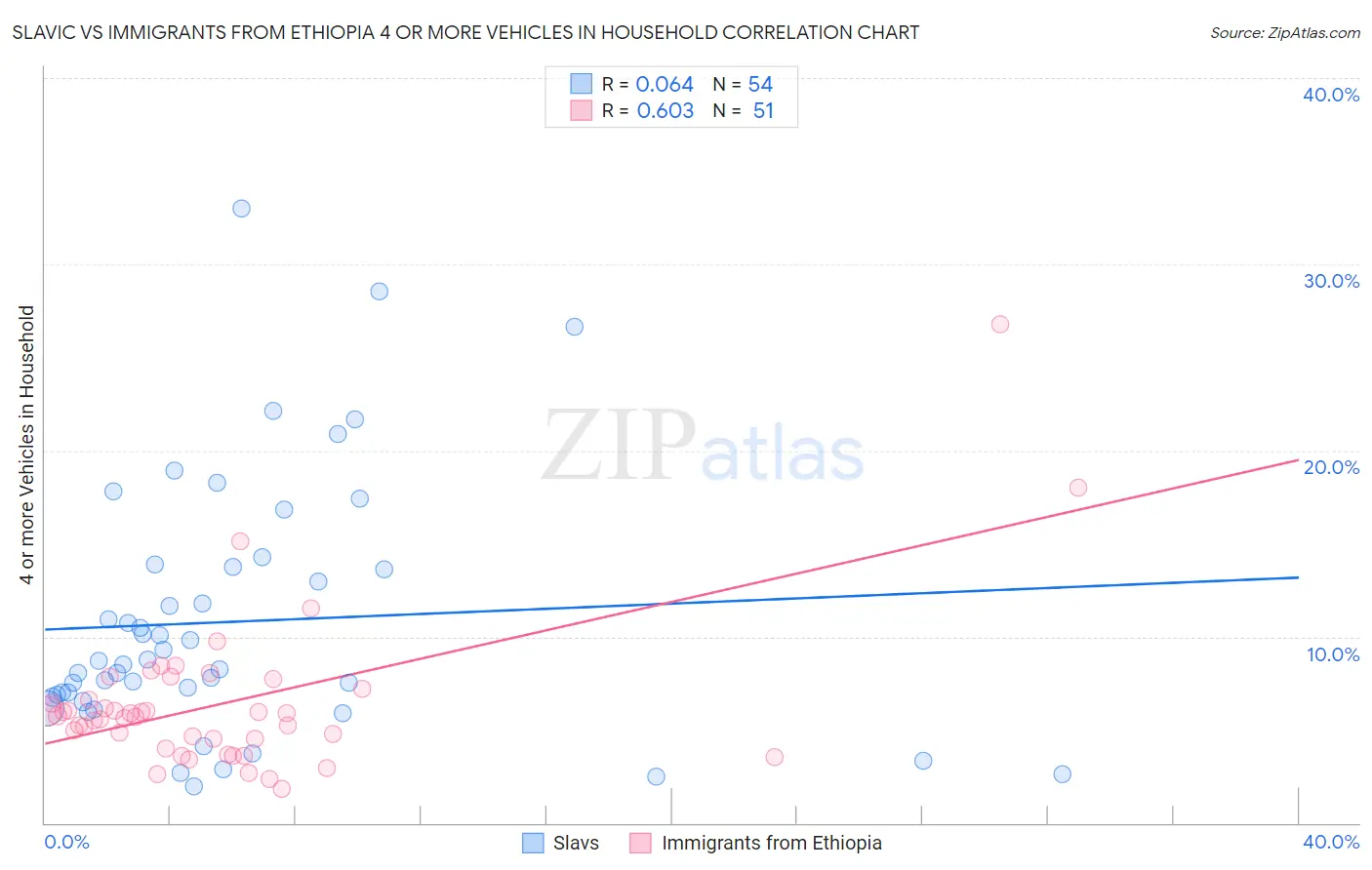 Slavic vs Immigrants from Ethiopia 4 or more Vehicles in Household