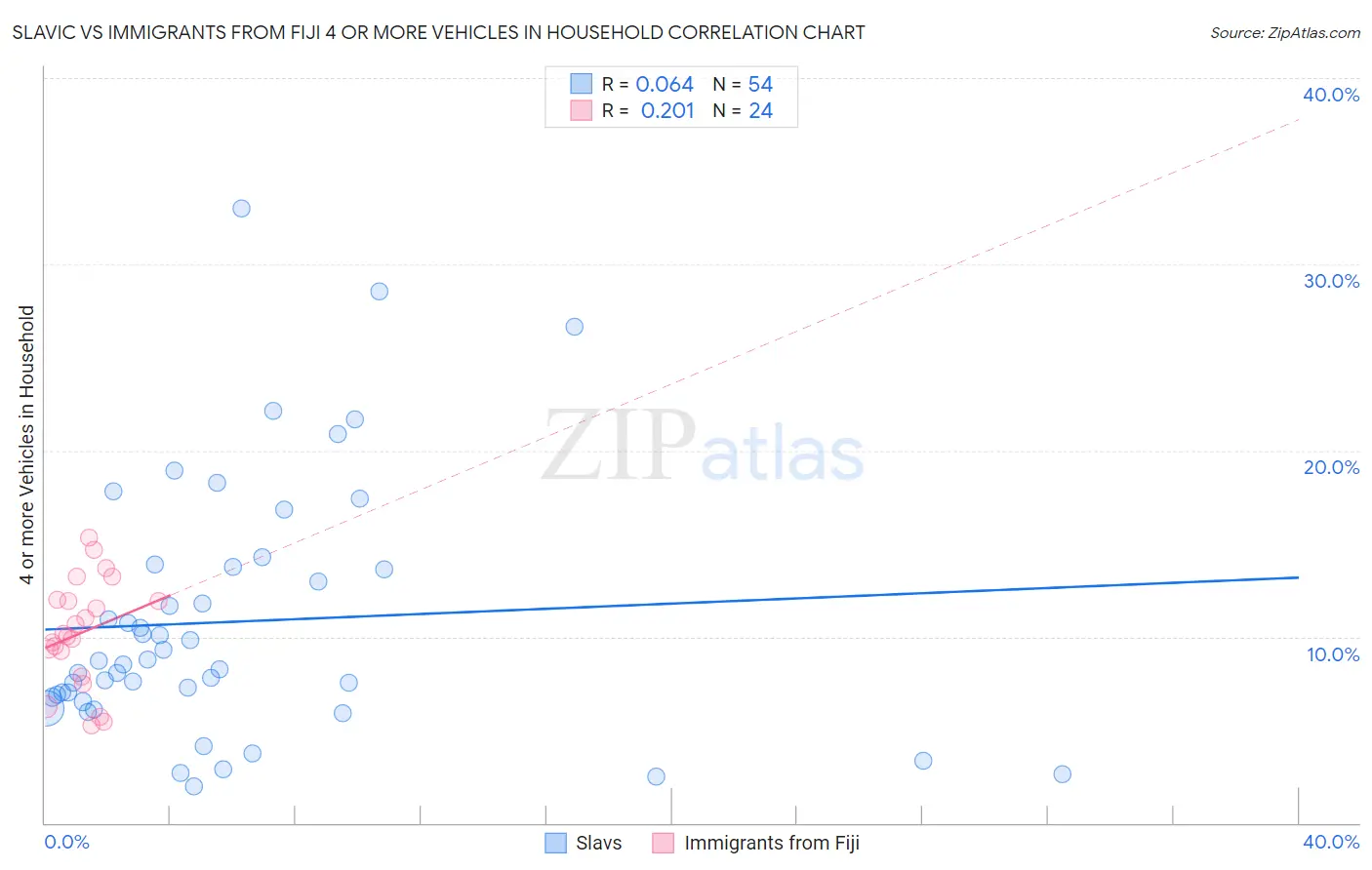 Slavic vs Immigrants from Fiji 4 or more Vehicles in Household