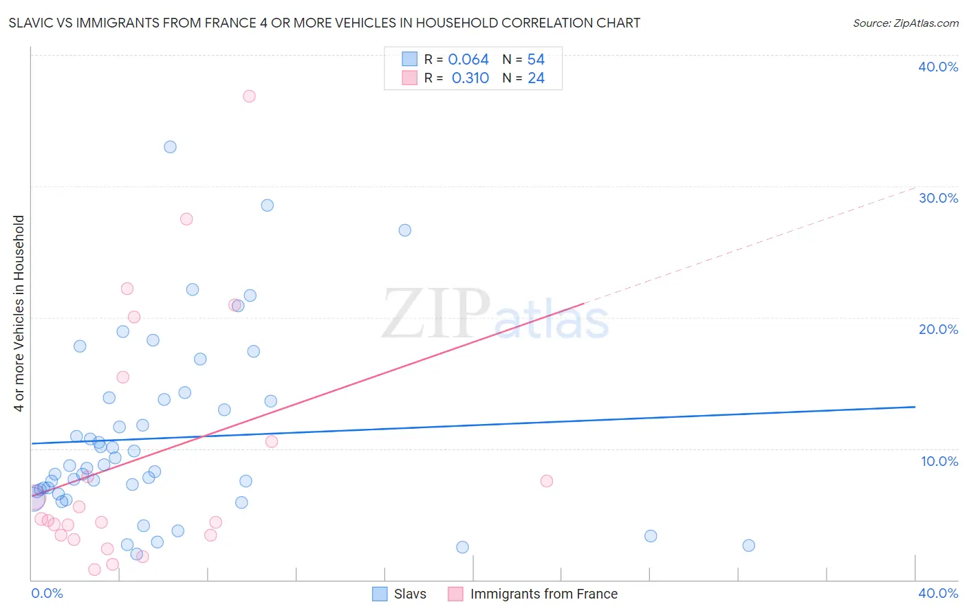 Slavic vs Immigrants from France 4 or more Vehicles in Household