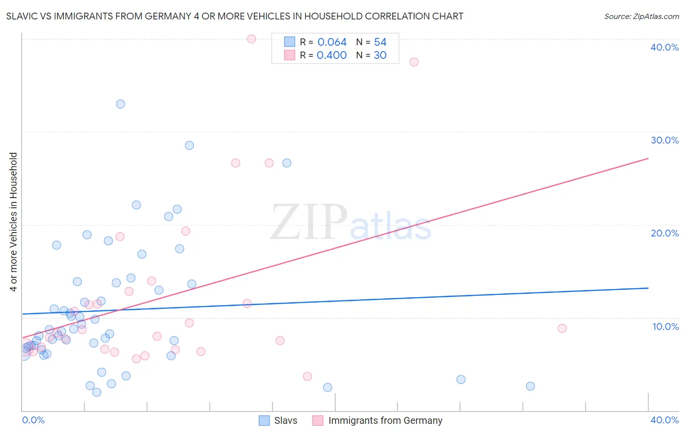 Slavic vs Immigrants from Germany 4 or more Vehicles in Household