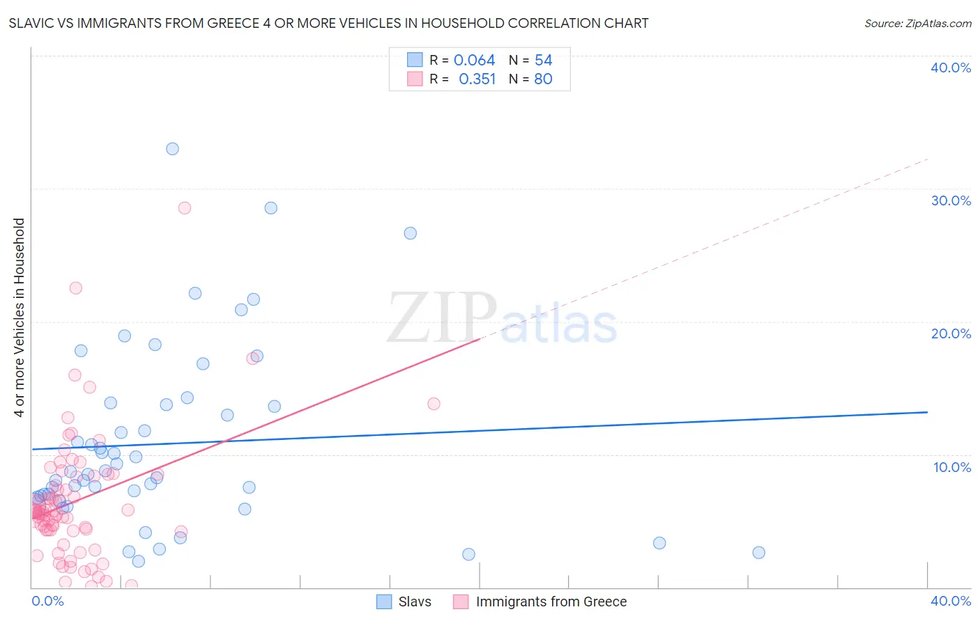 Slavic vs Immigrants from Greece 4 or more Vehicles in Household