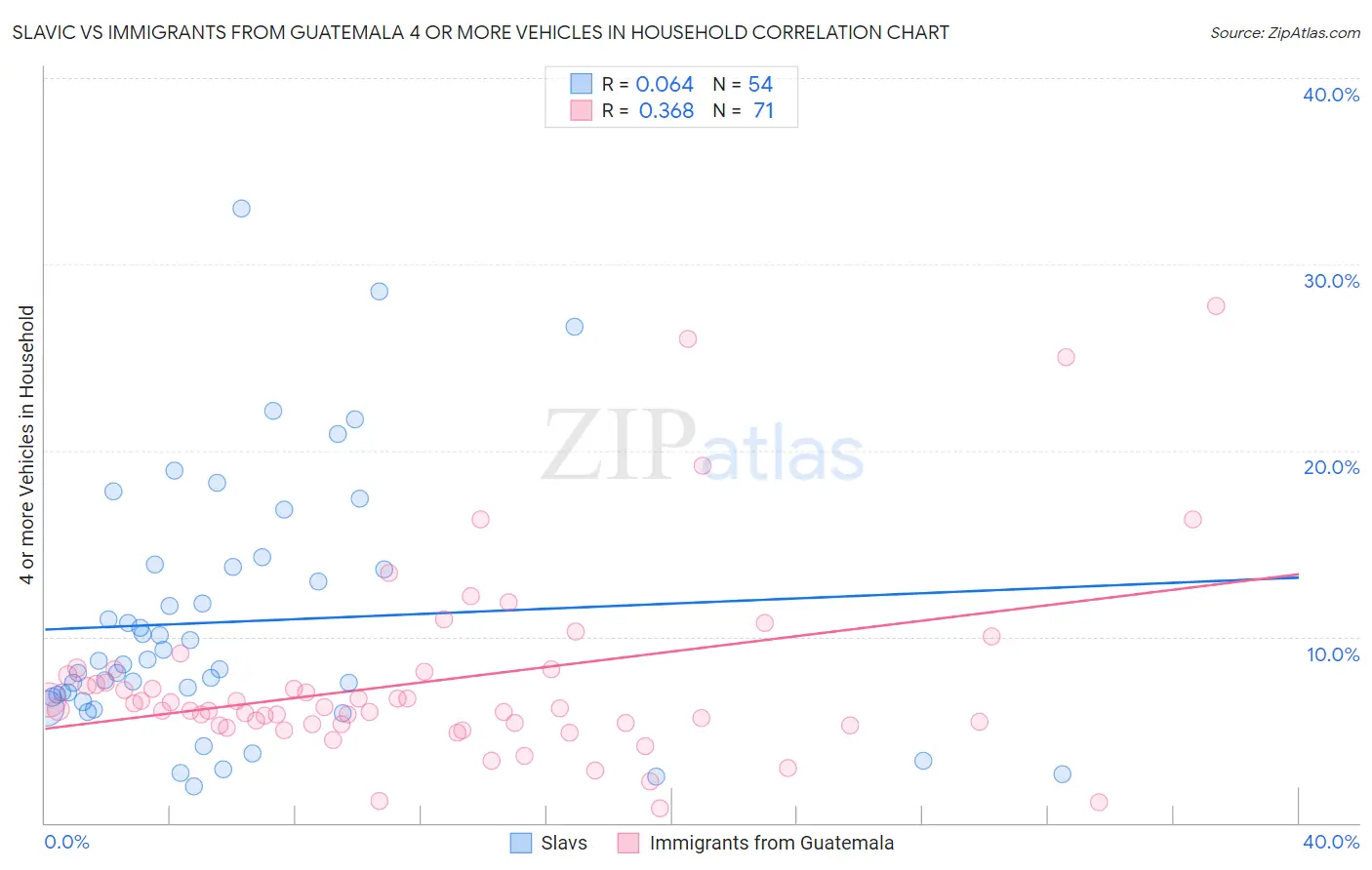 Slavic vs Immigrants from Guatemala 4 or more Vehicles in Household