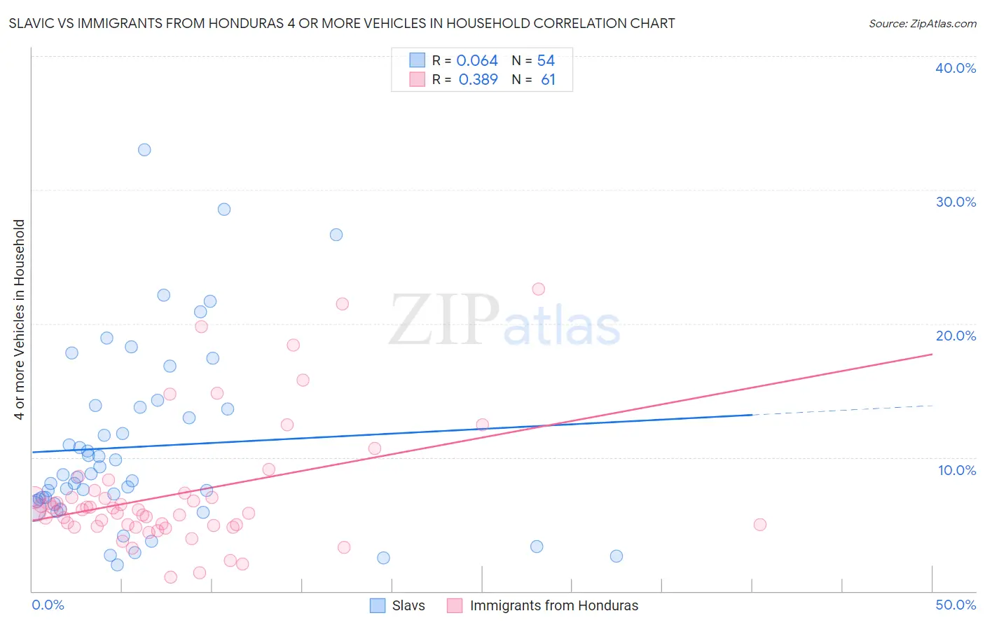 Slavic vs Immigrants from Honduras 4 or more Vehicles in Household
