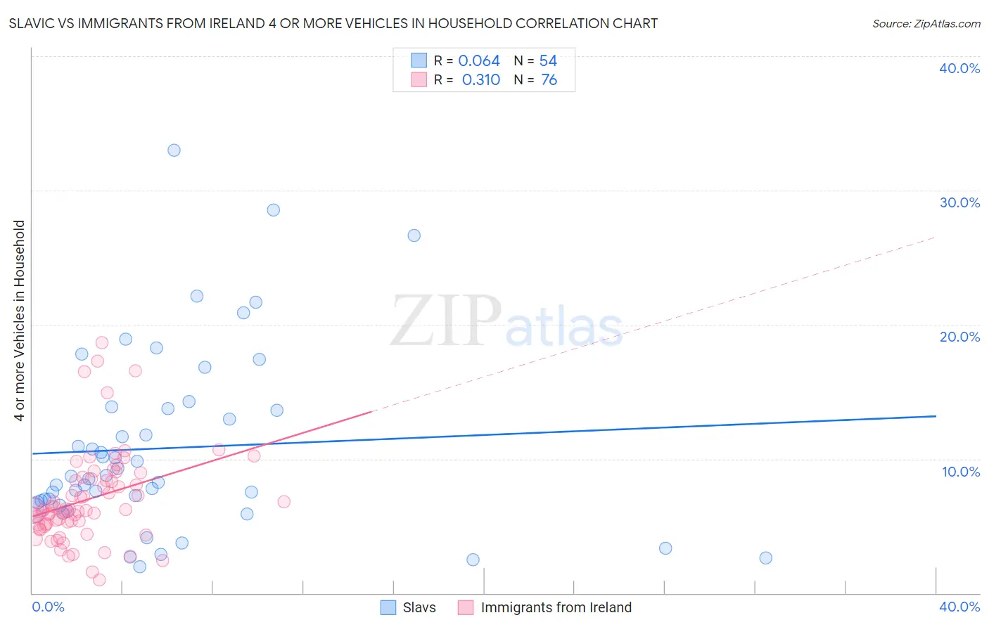 Slavic vs Immigrants from Ireland 4 or more Vehicles in Household