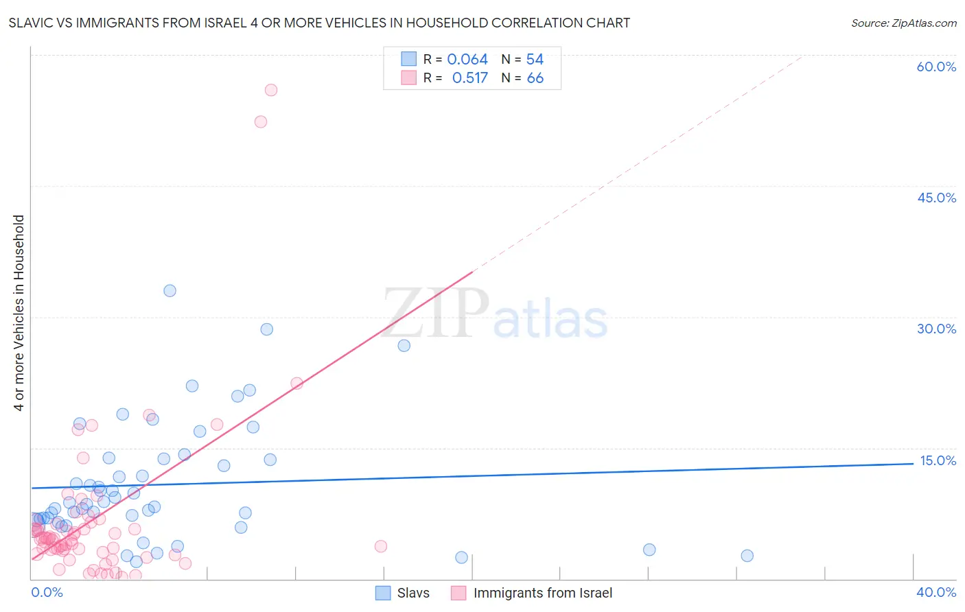 Slavic vs Immigrants from Israel 4 or more Vehicles in Household