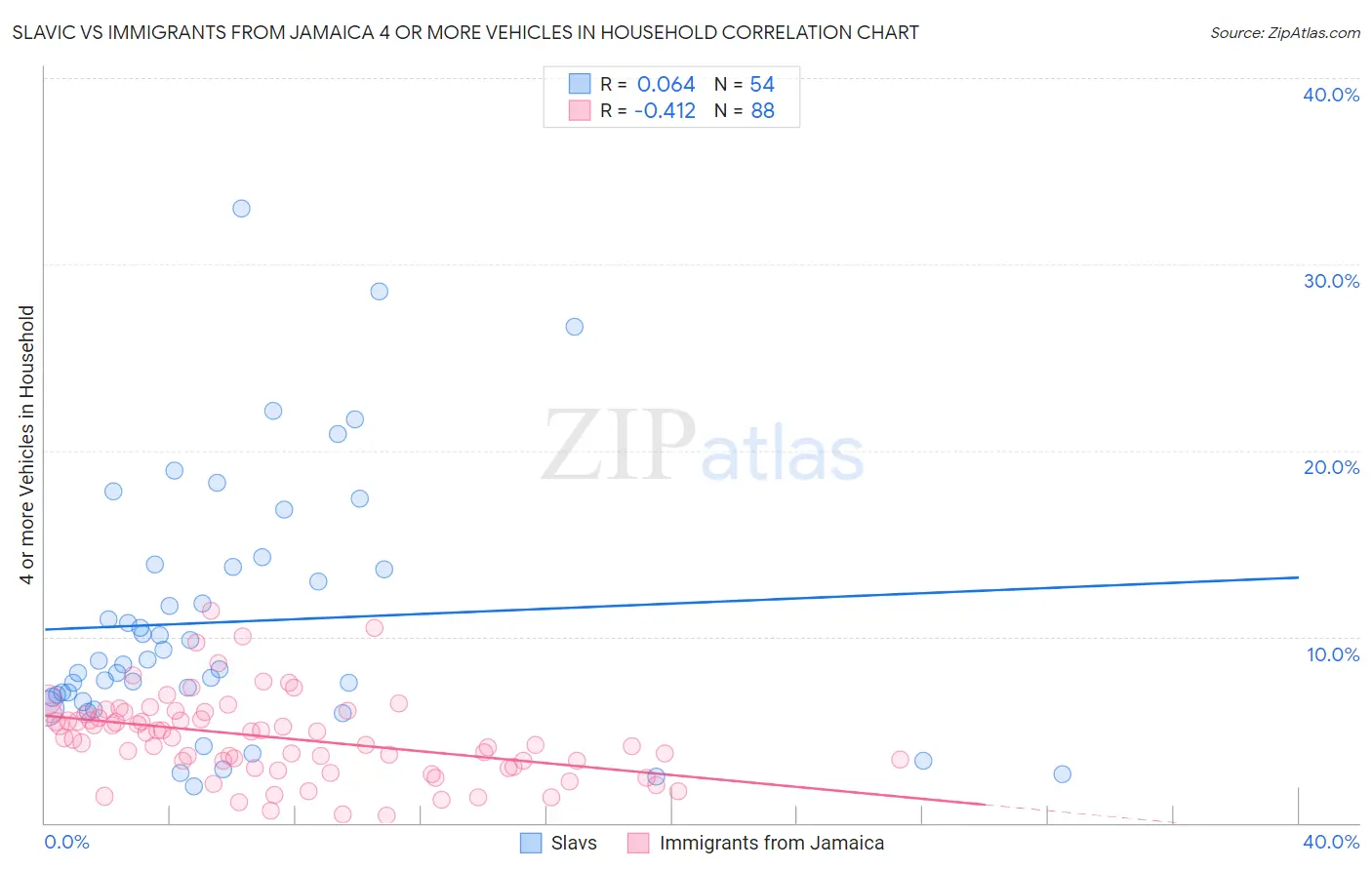 Slavic vs Immigrants from Jamaica 4 or more Vehicles in Household