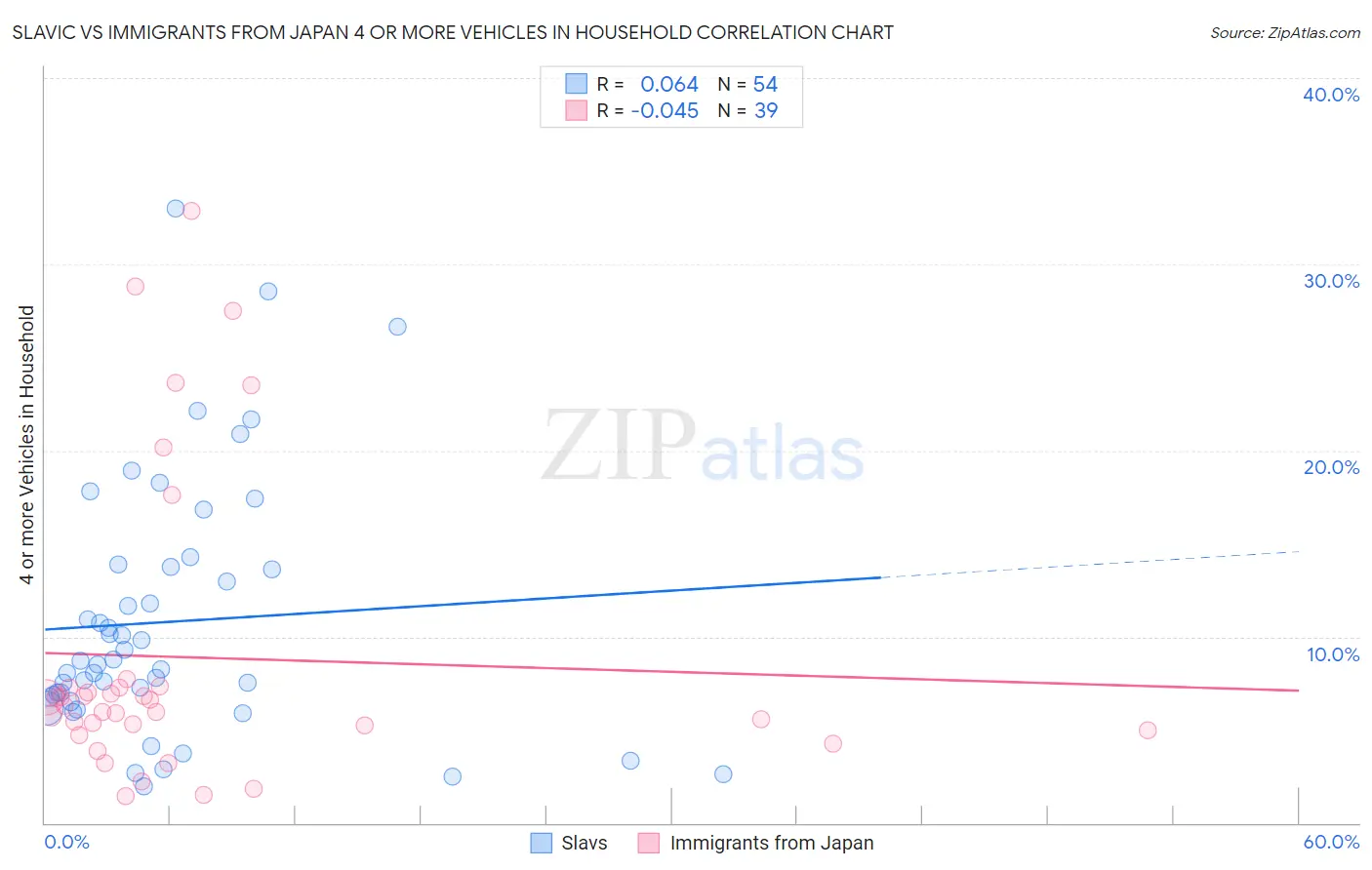 Slavic vs Immigrants from Japan 4 or more Vehicles in Household