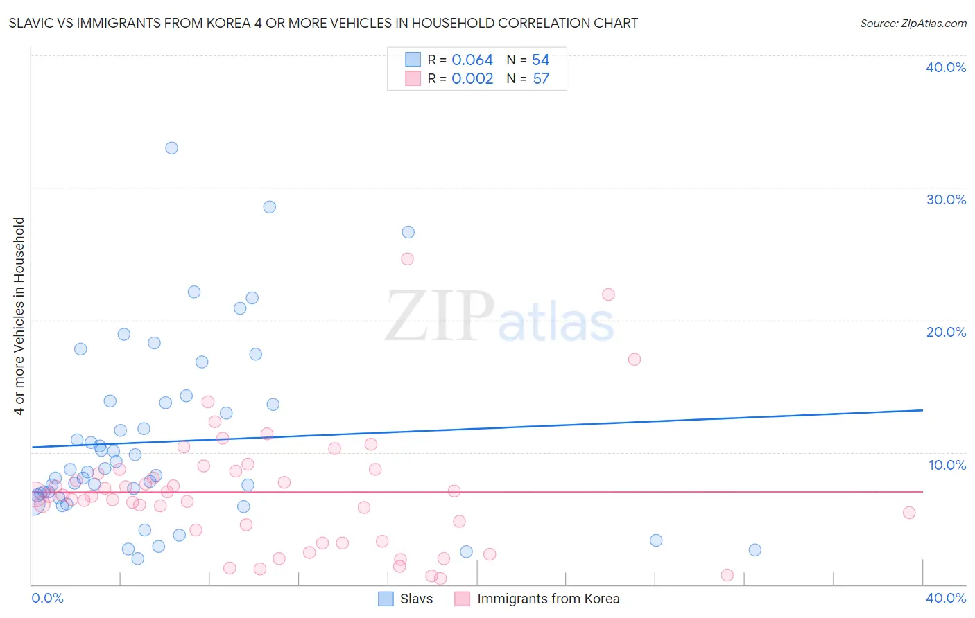 Slavic vs Immigrants from Korea 4 or more Vehicles in Household