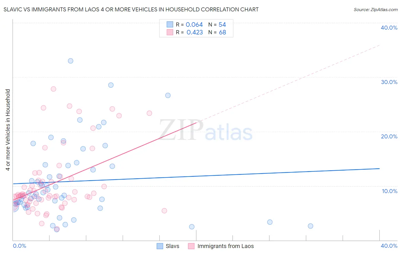 Slavic vs Immigrants from Laos 4 or more Vehicles in Household