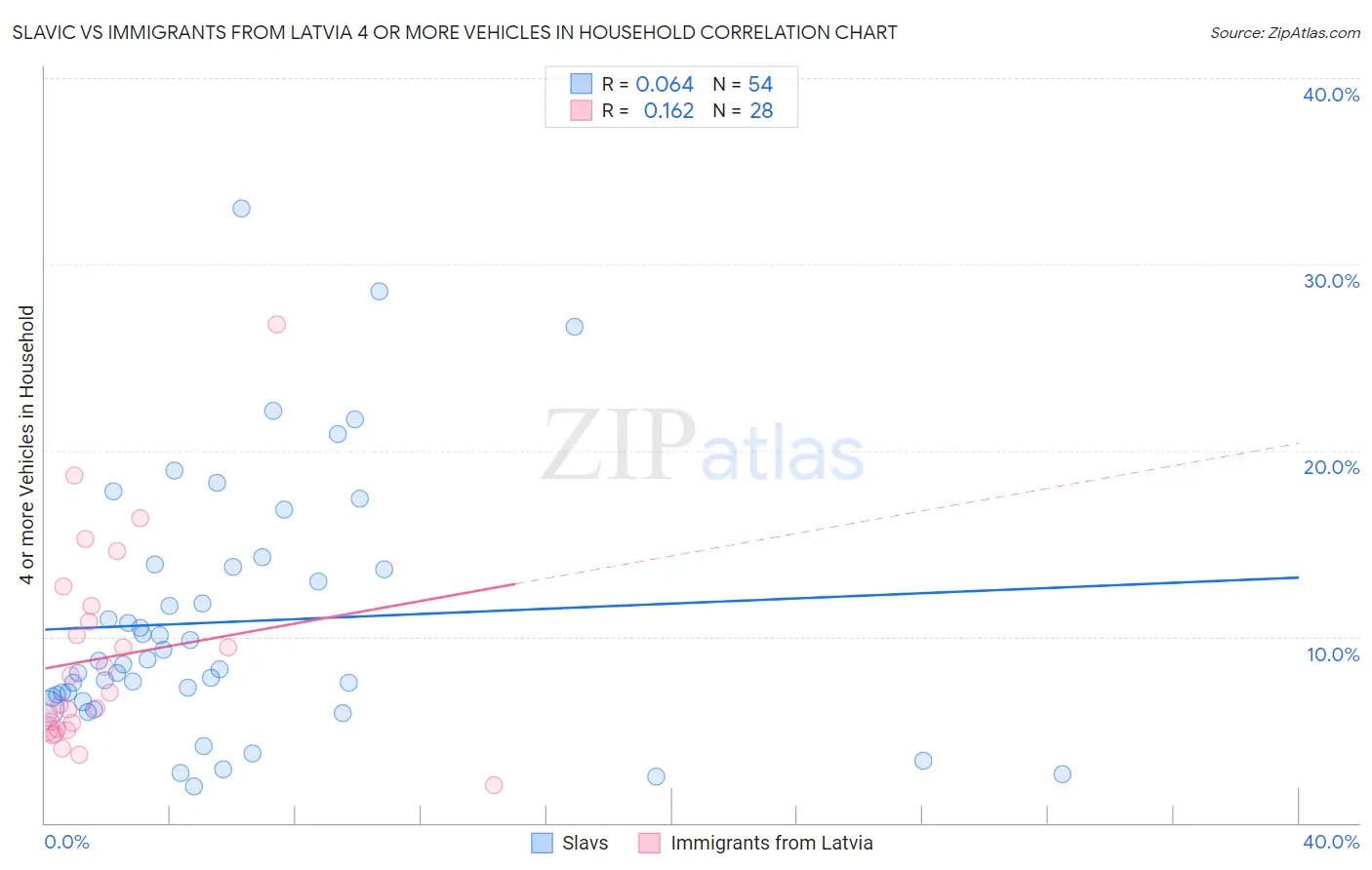Slavic vs Immigrants from Latvia 4 or more Vehicles in Household