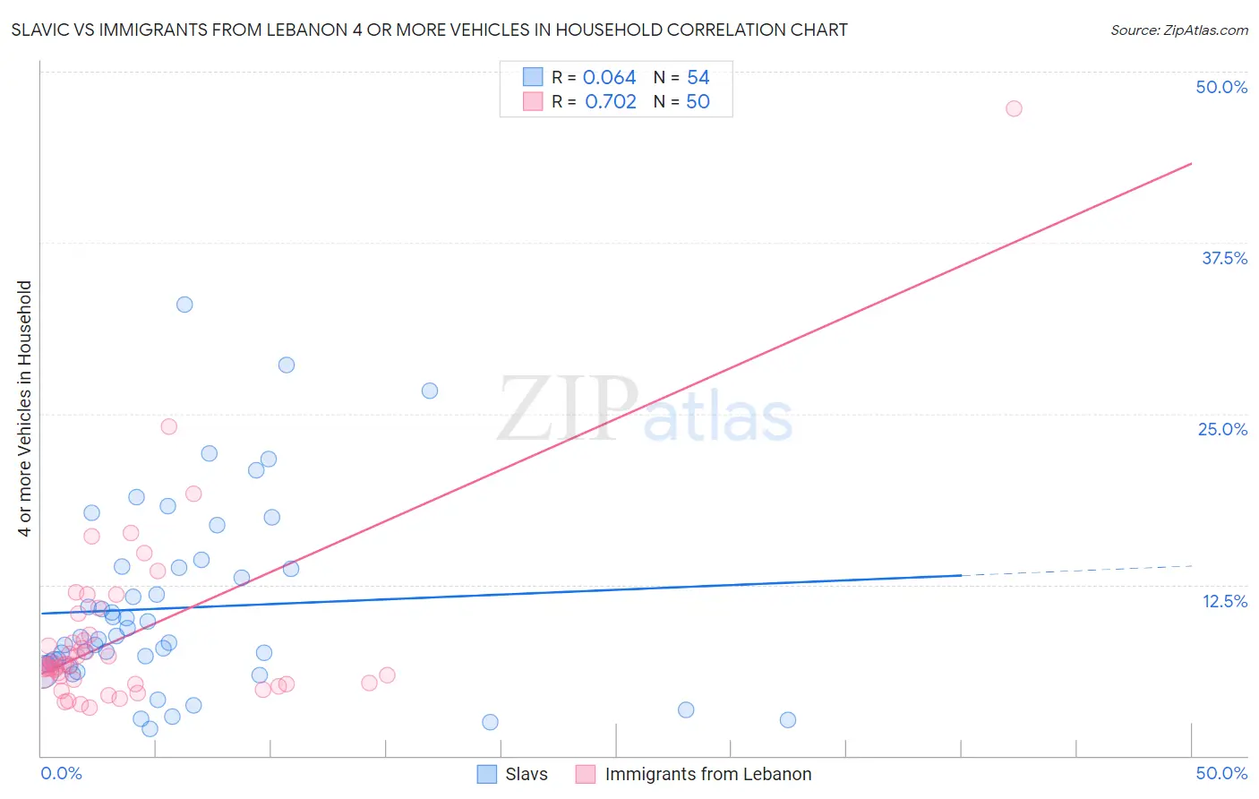 Slavic vs Immigrants from Lebanon 4 or more Vehicles in Household