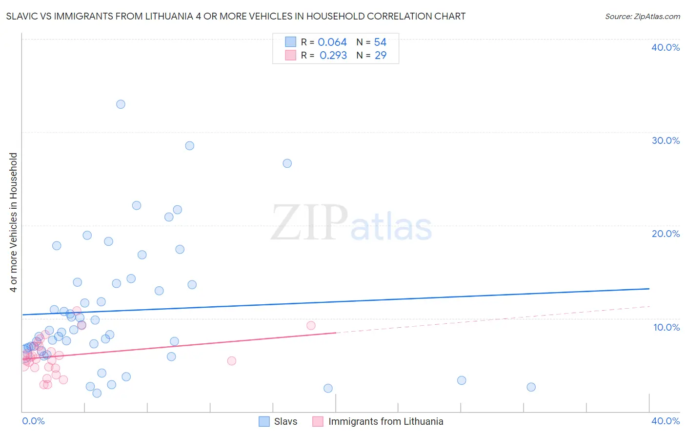 Slavic vs Immigrants from Lithuania 4 or more Vehicles in Household