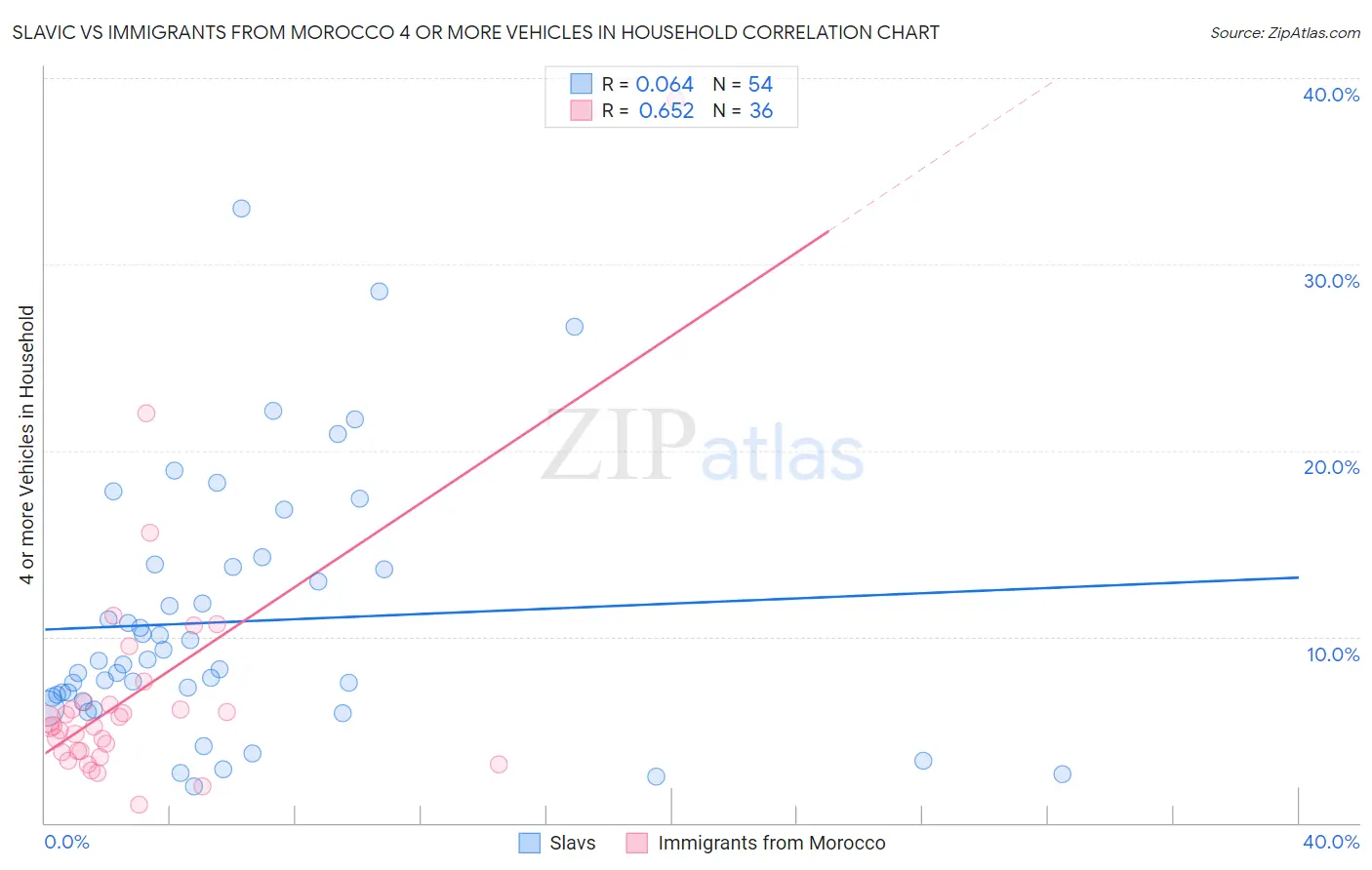 Slavic vs Immigrants from Morocco 4 or more Vehicles in Household